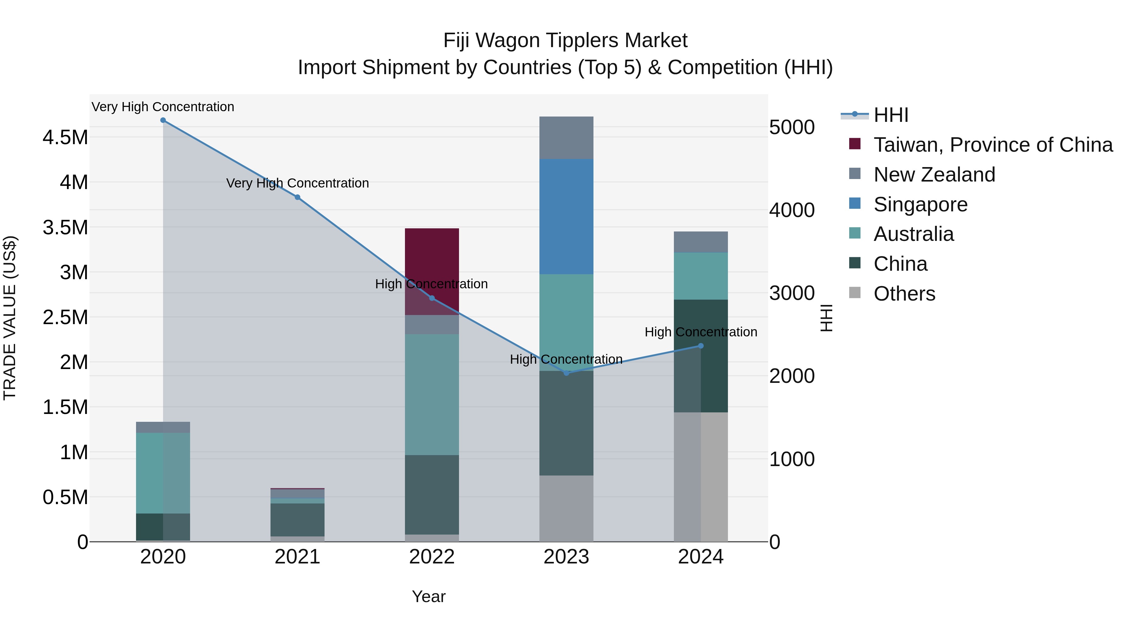 Fiji Wagon Tipplers Market Top 5 Importing Countries and Market Competition (HHI) Analysis