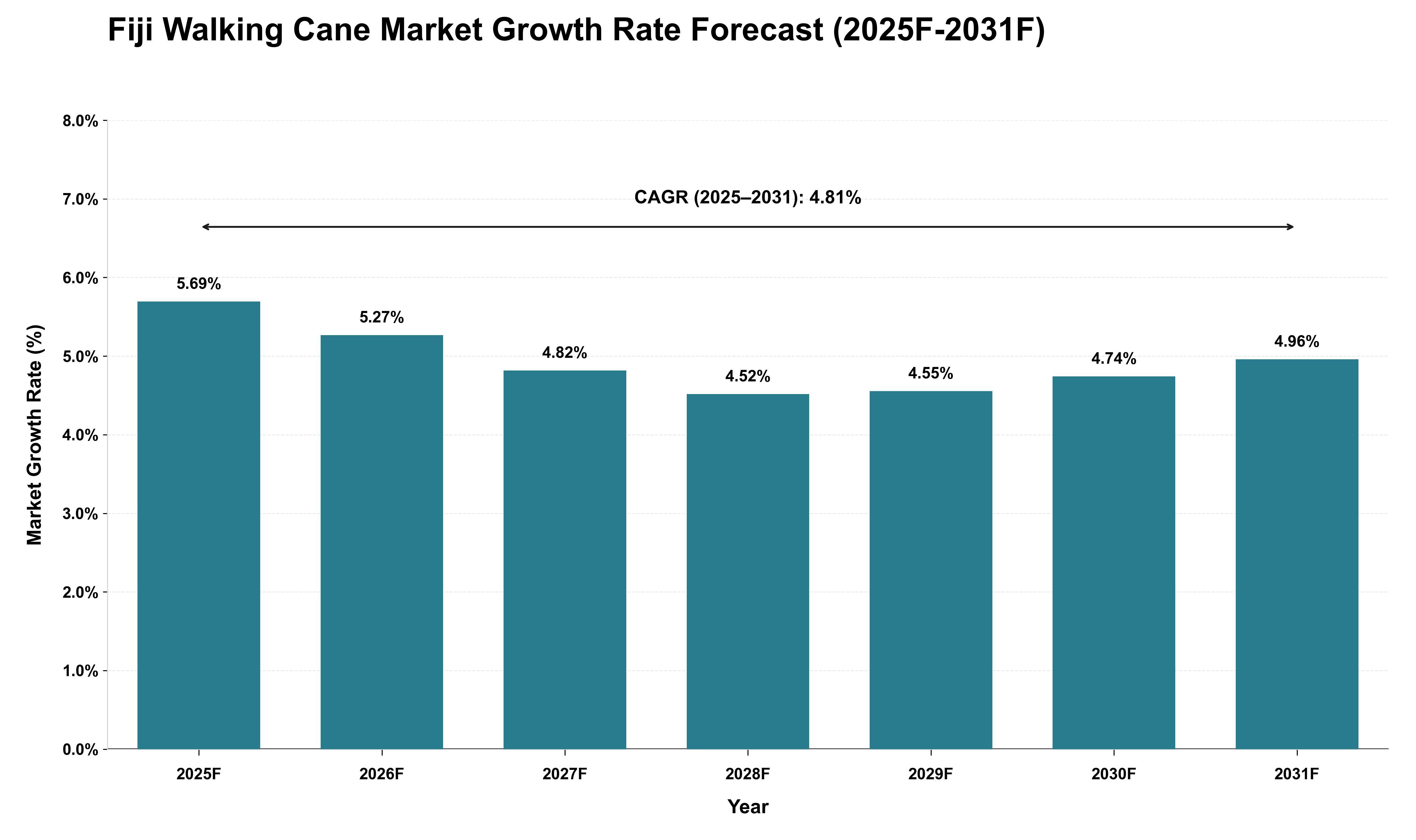 Fiji Walking Cane Market Growth Rate Analysis (2025 - 2031)