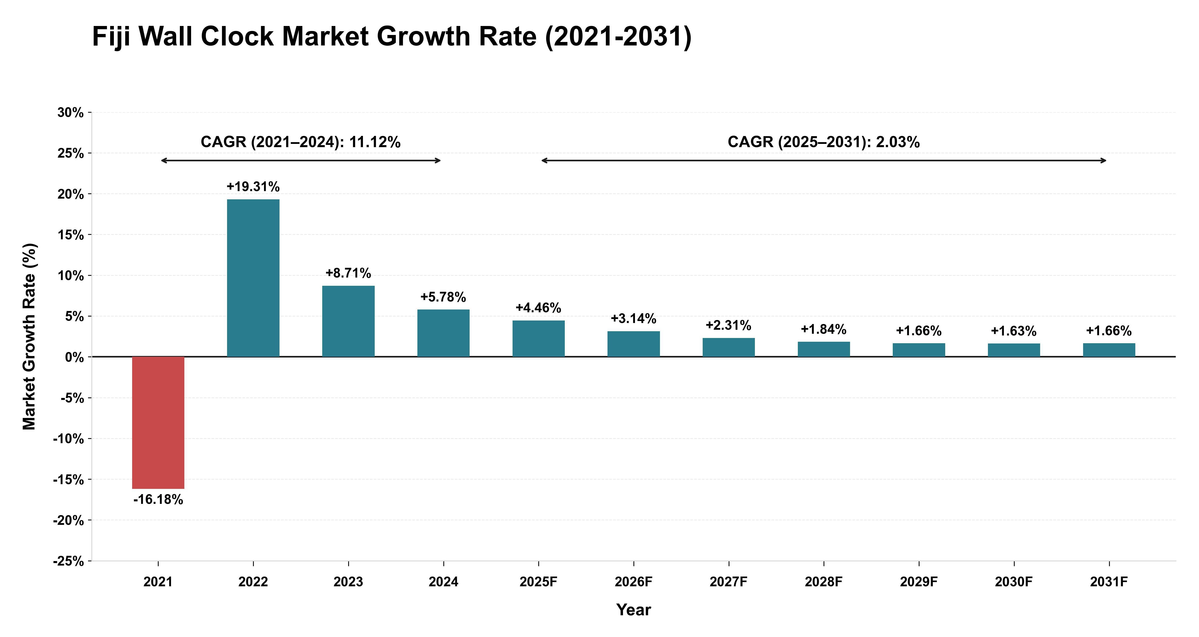 Fiji Wall Clock Market Growth Rate Analysis (2021-2031)