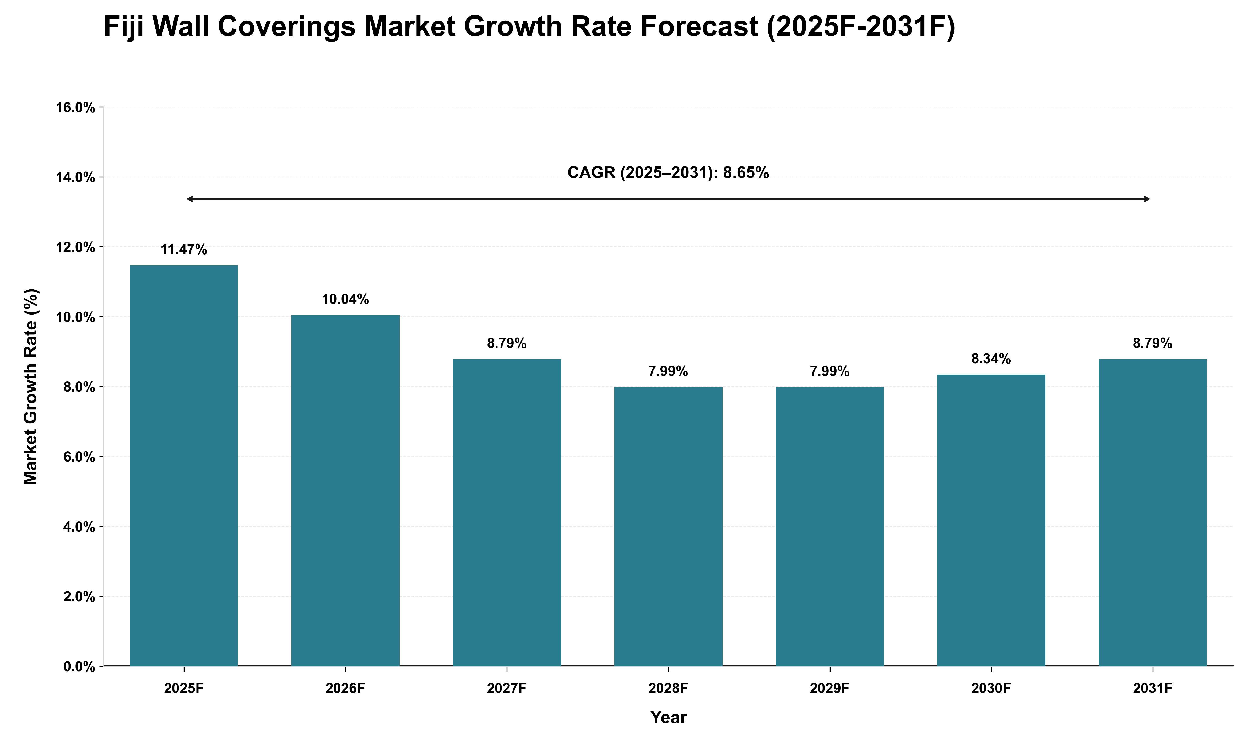 Fiji Wall Coverings Market Growth Rate Analysis (2025 - 2031)