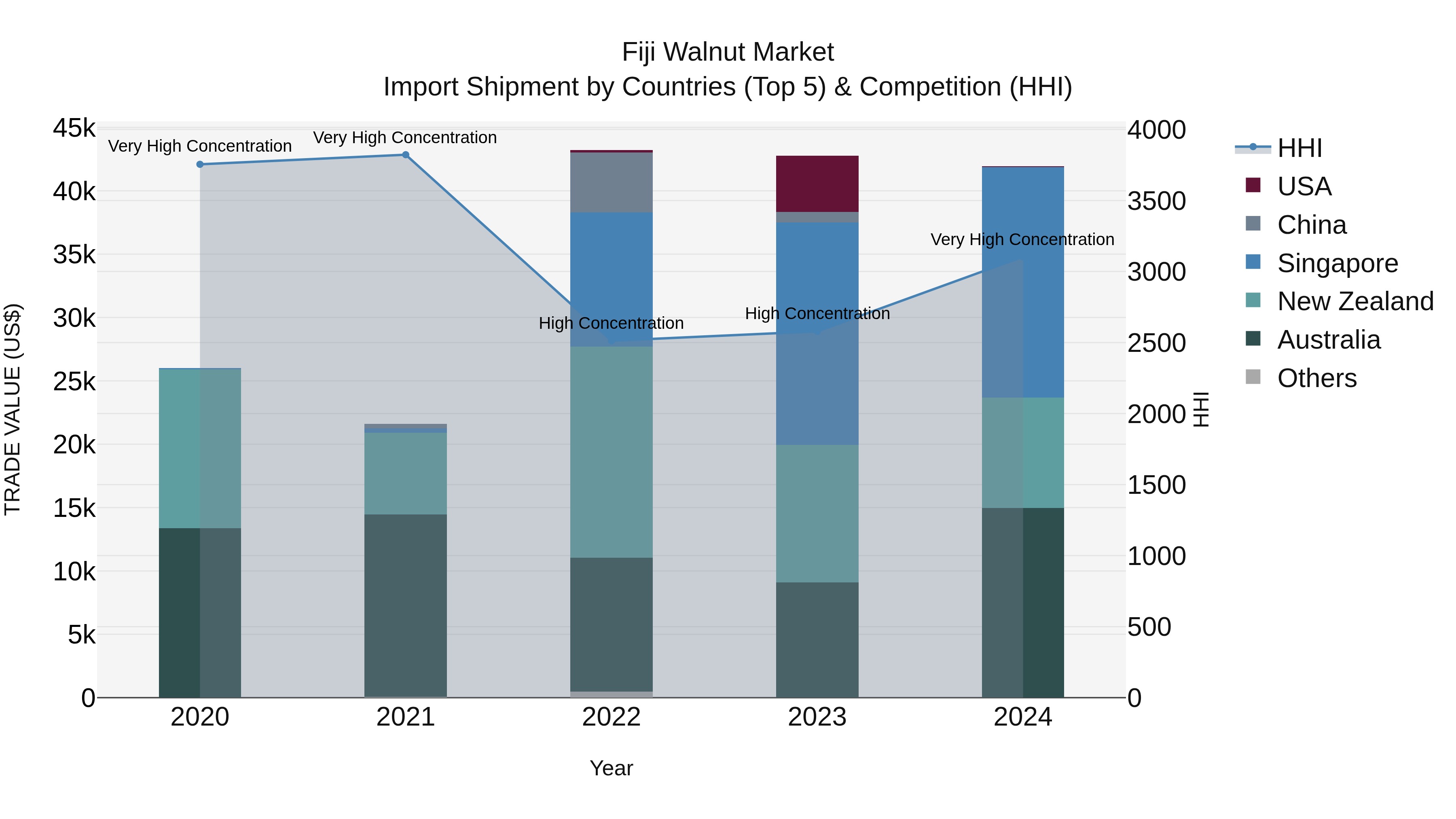Fiji Walnut Market Top 5 Importing Countries and Market Competition (HHI) Analysis