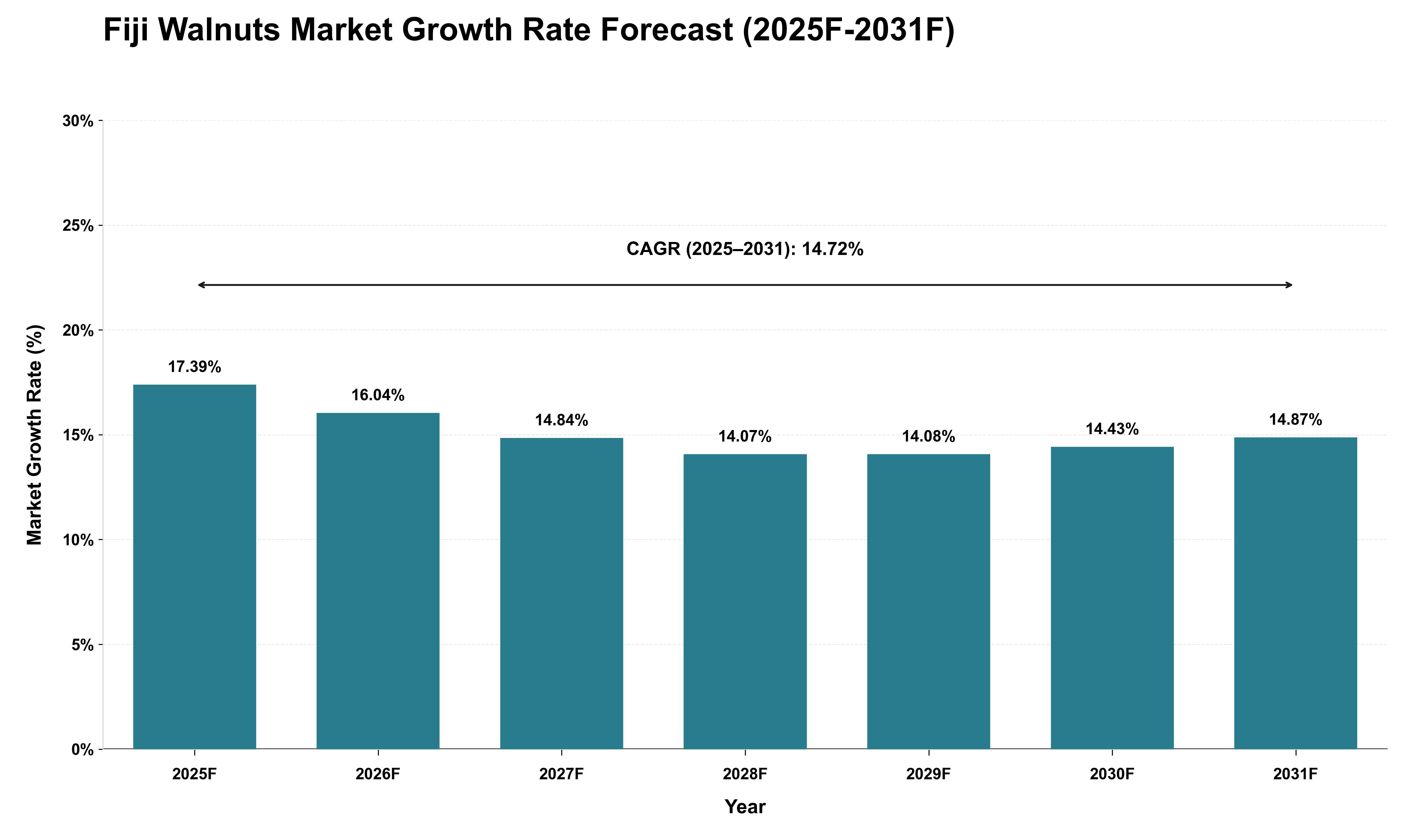 Fiji Walnuts Market Growth Rate Analysis (2025 - 2031)