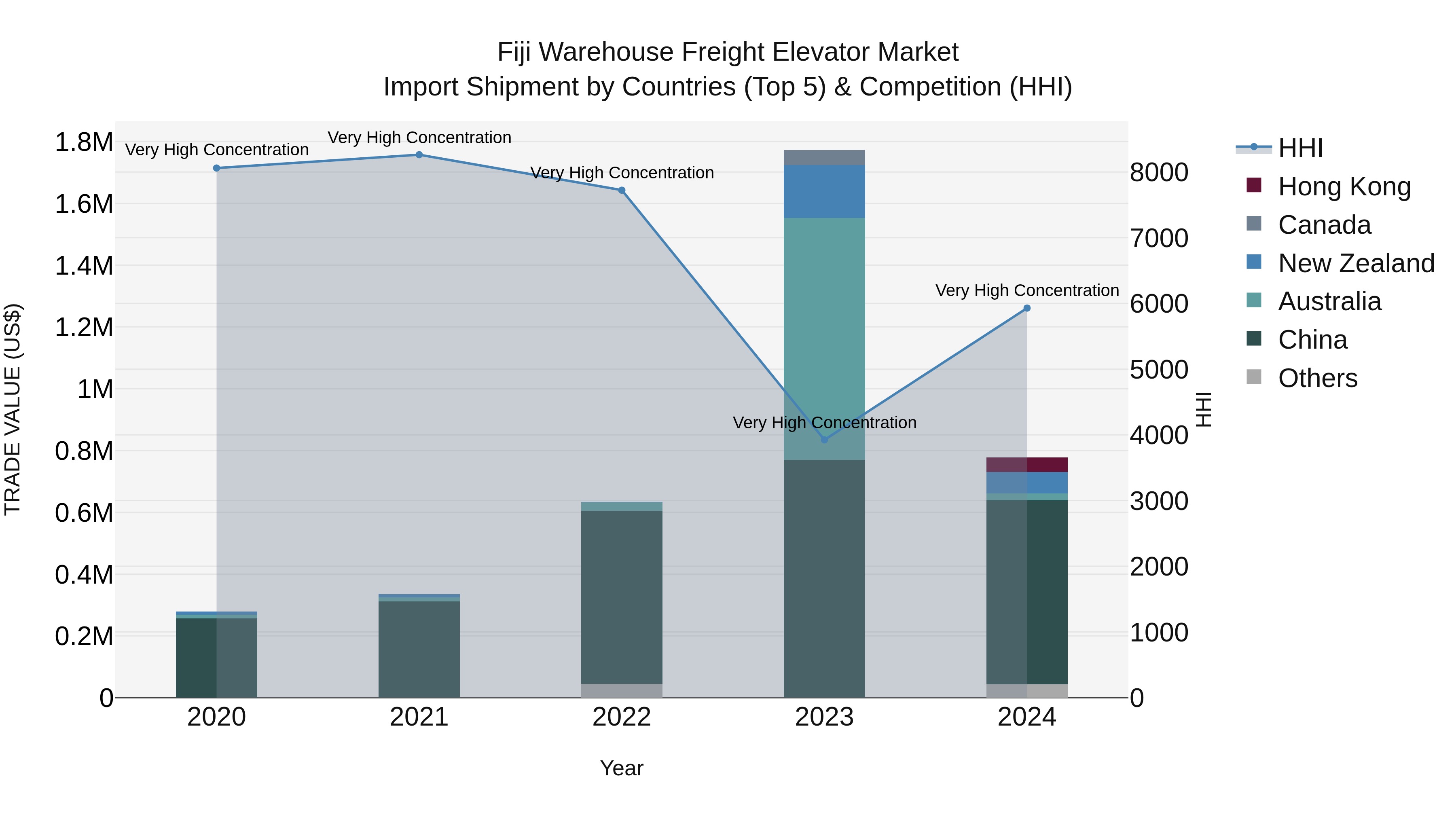 Fiji Warehouse Freight Elevator Market Top 5 Importing Countries and Market Competition (HHI) Analysis