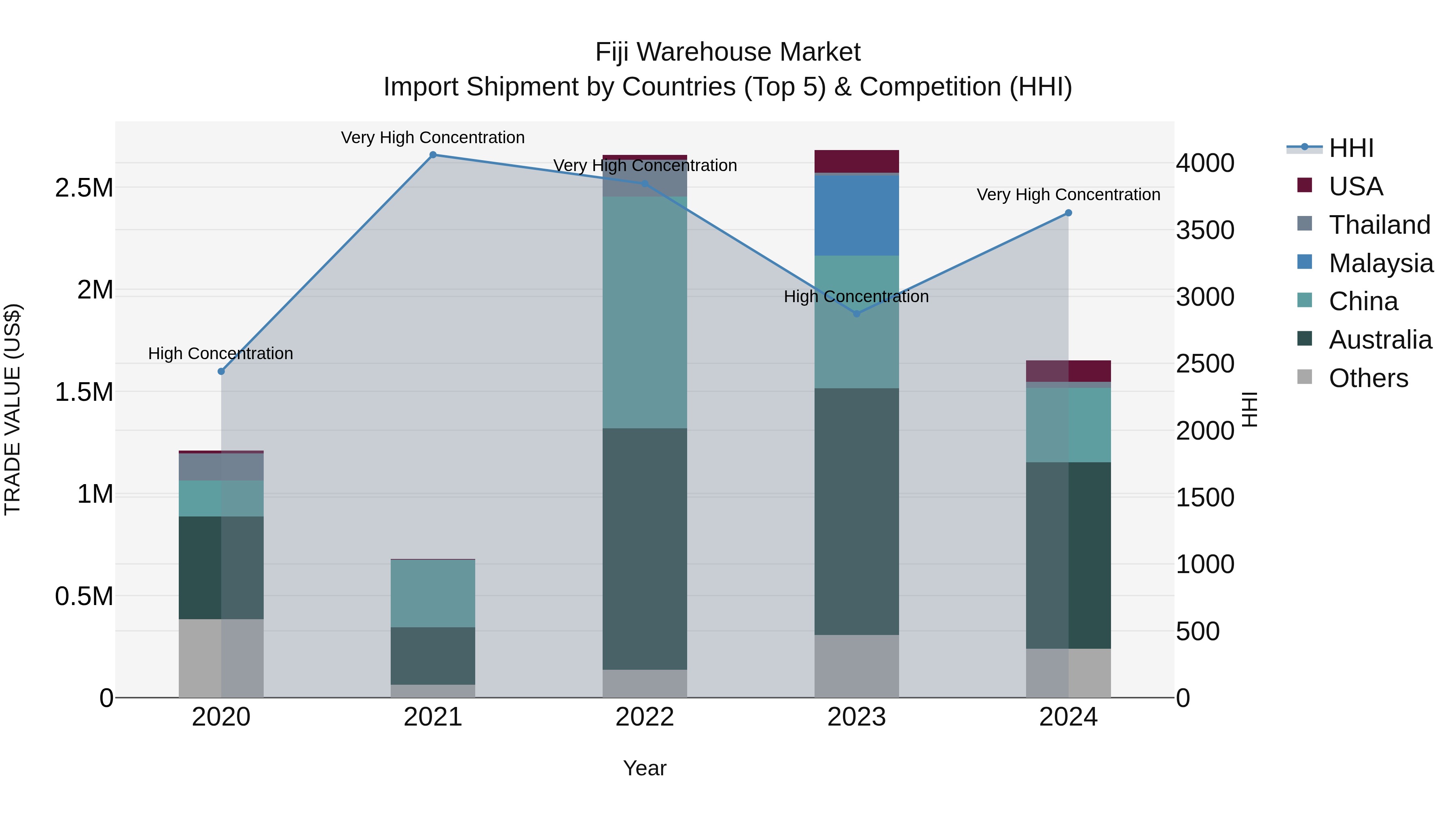 Fiji Warehouse Market Top 5 Importing Countries and Market Competition (HHI) Analysis
