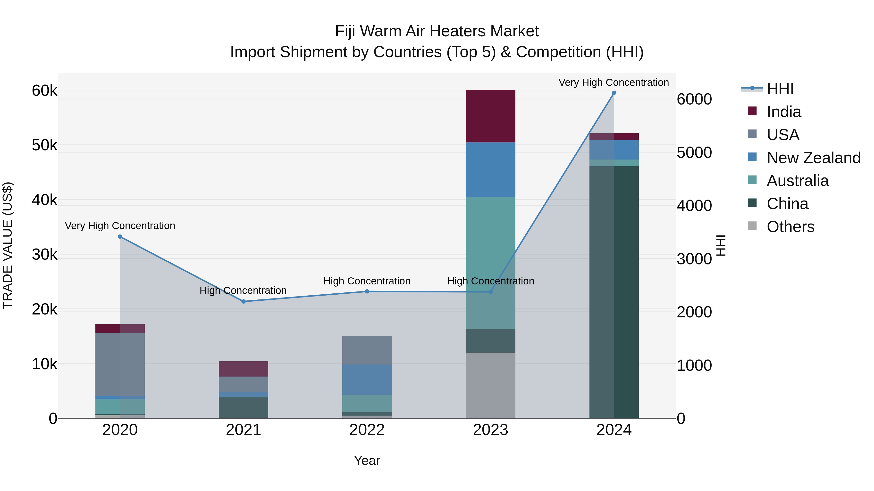 Fiji Warm Air Heaters Market Top 5 Importing Countries and Market Competition (HHI) Analysis