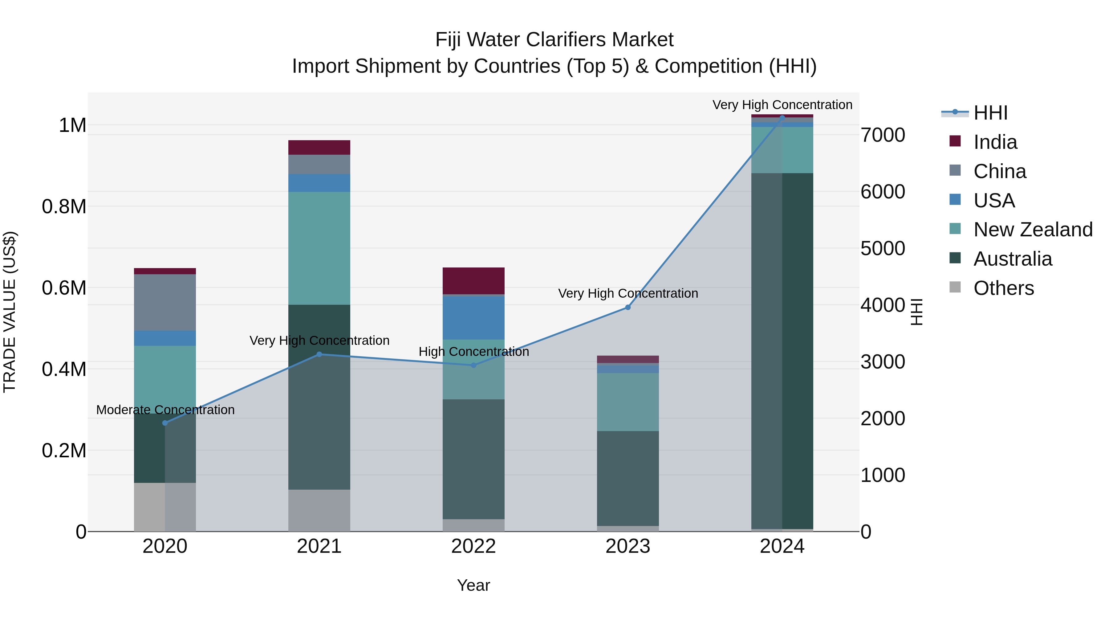 Fiji Water Clarifiers Market Top 5 Importing Countries and Market Competition (HHI) Analysis