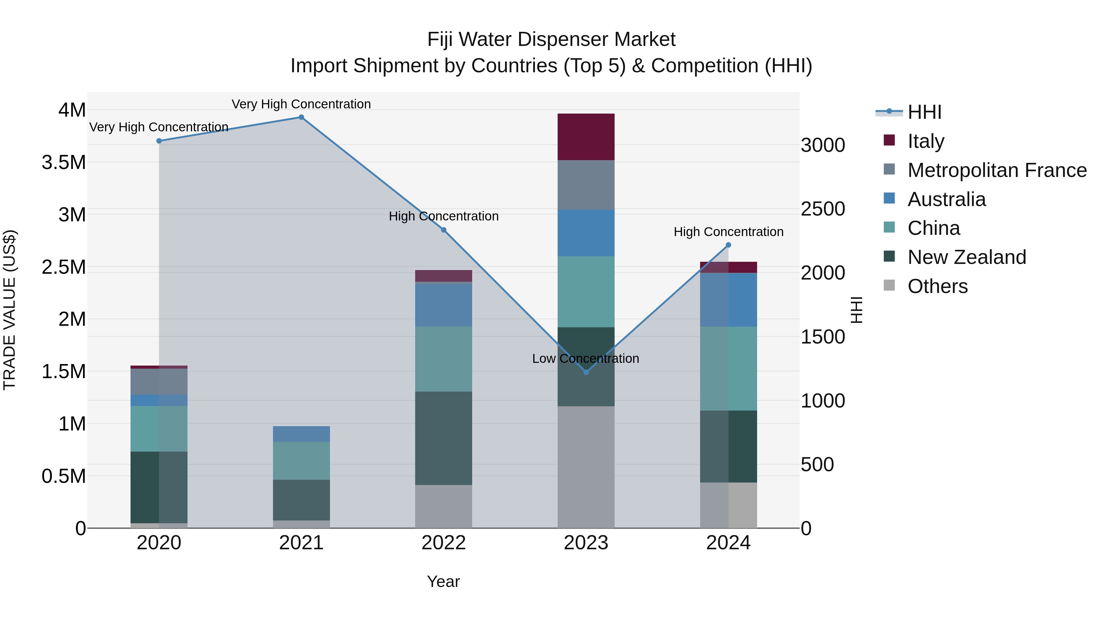 Fiji Water Dispenser Market Top 5 Importing Countries and Market Competition (HHI) Analysis