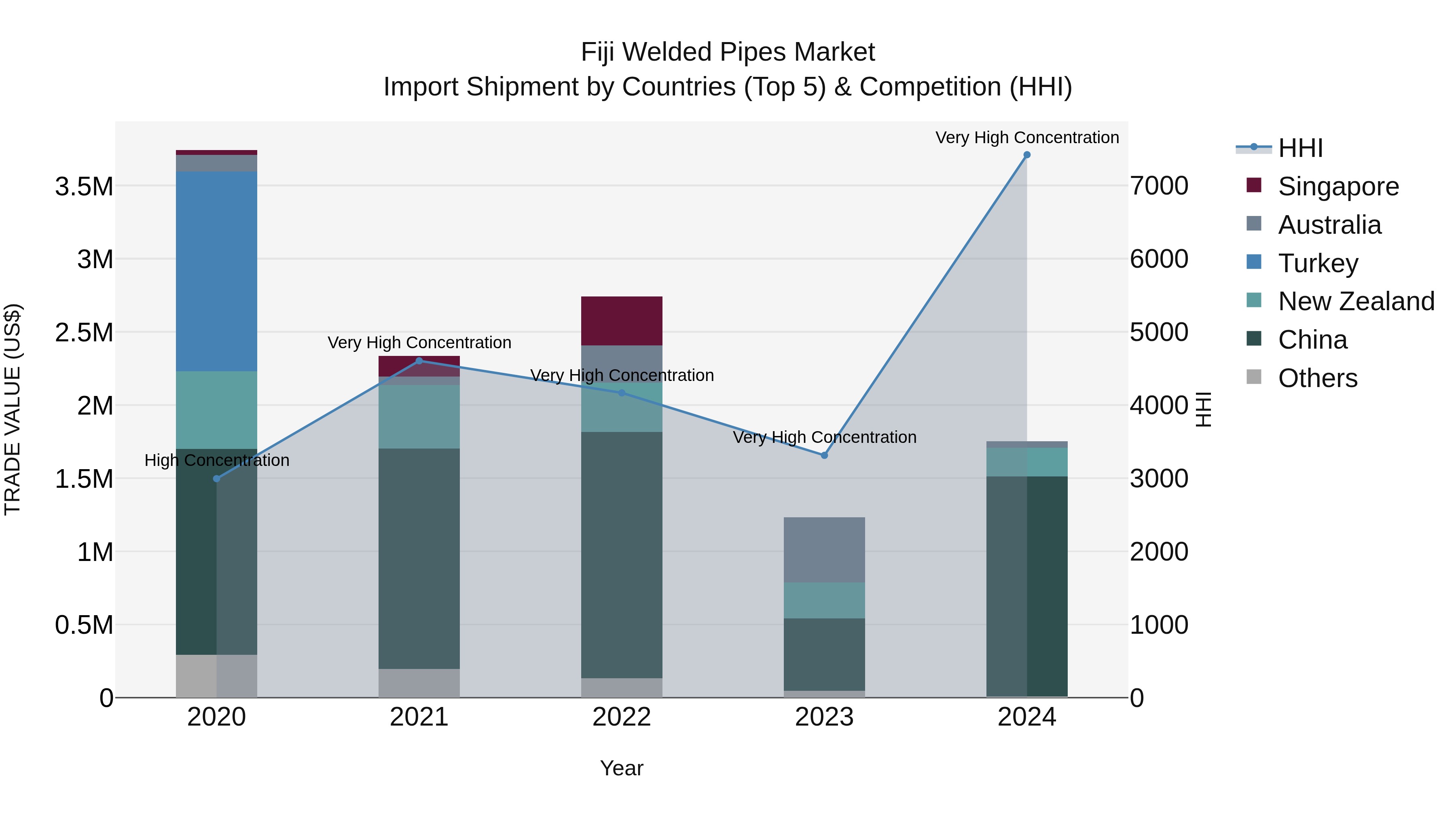 Fiji Welded Pipes Market Top 5 Importing Countries and Market Competition (HHI) Analysis