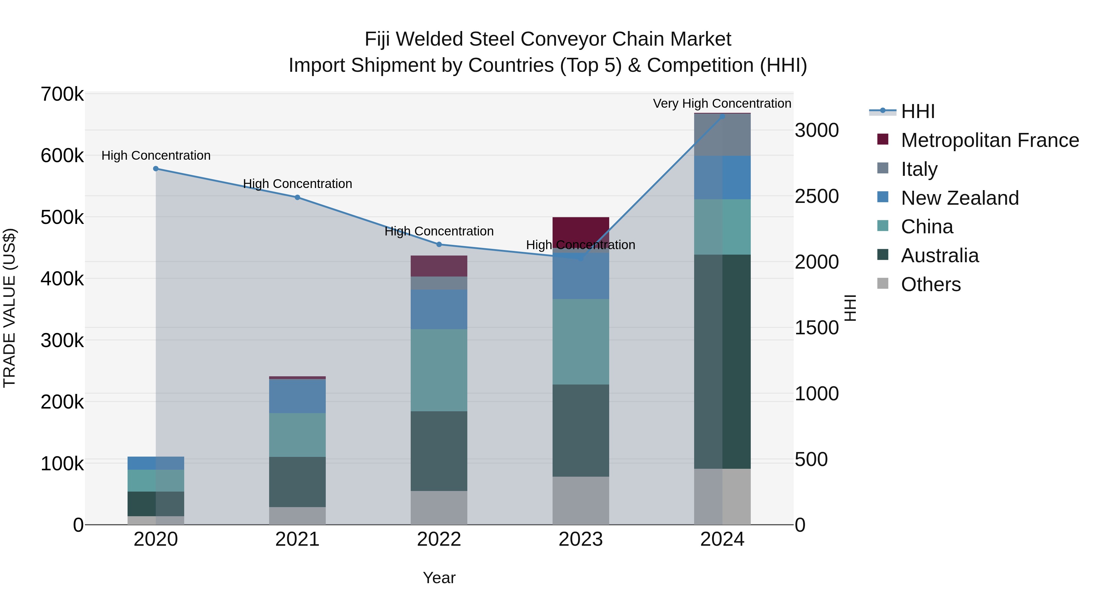 Fiji Welded Steel Conveyor Chain Market Top 5 Importing Countries and Market Competition (HHI) Analysis