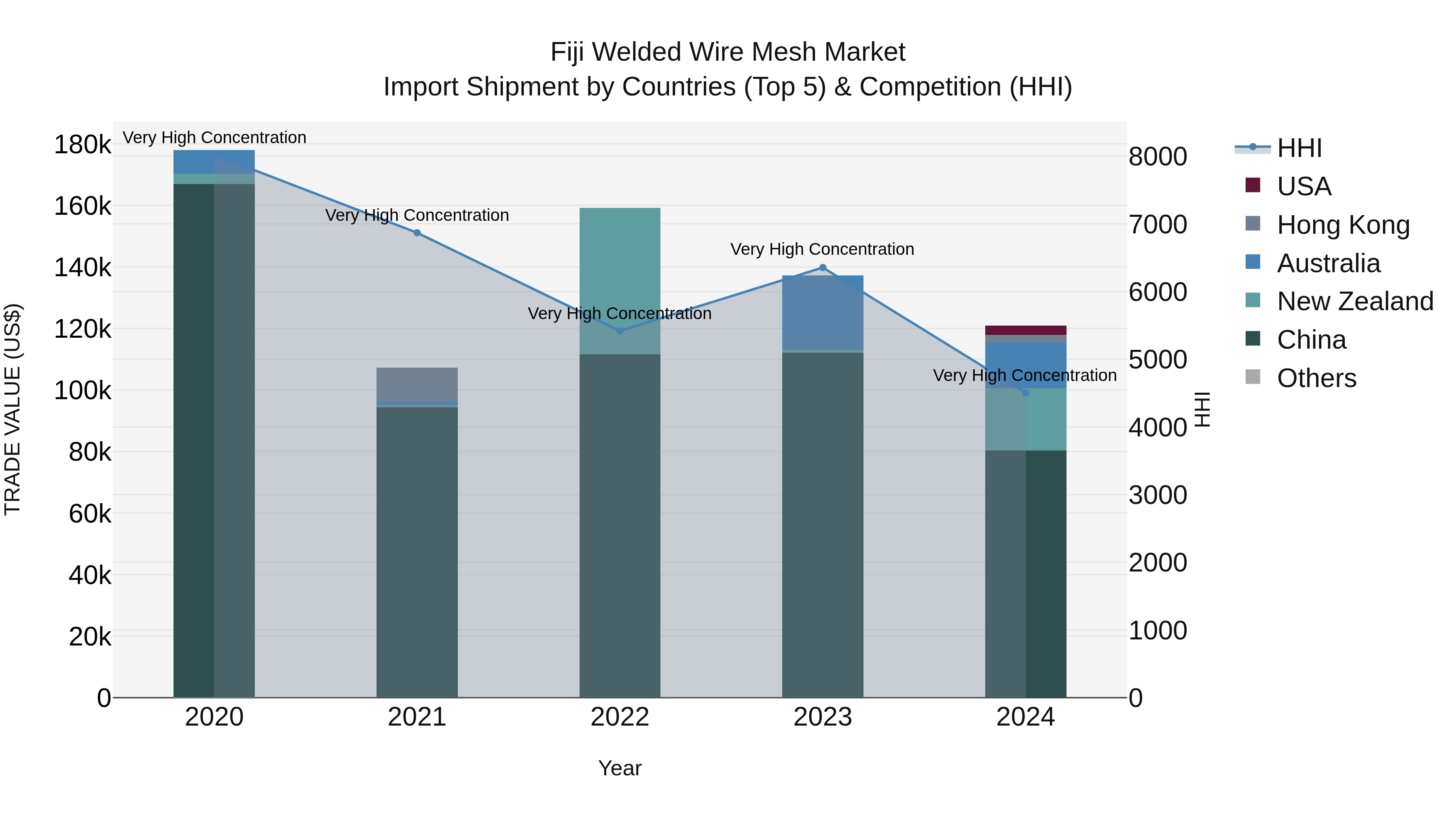 Fiji Welded Wire Mesh Market Top 5 Importing Countries and Market Competition (HHI) Analysis