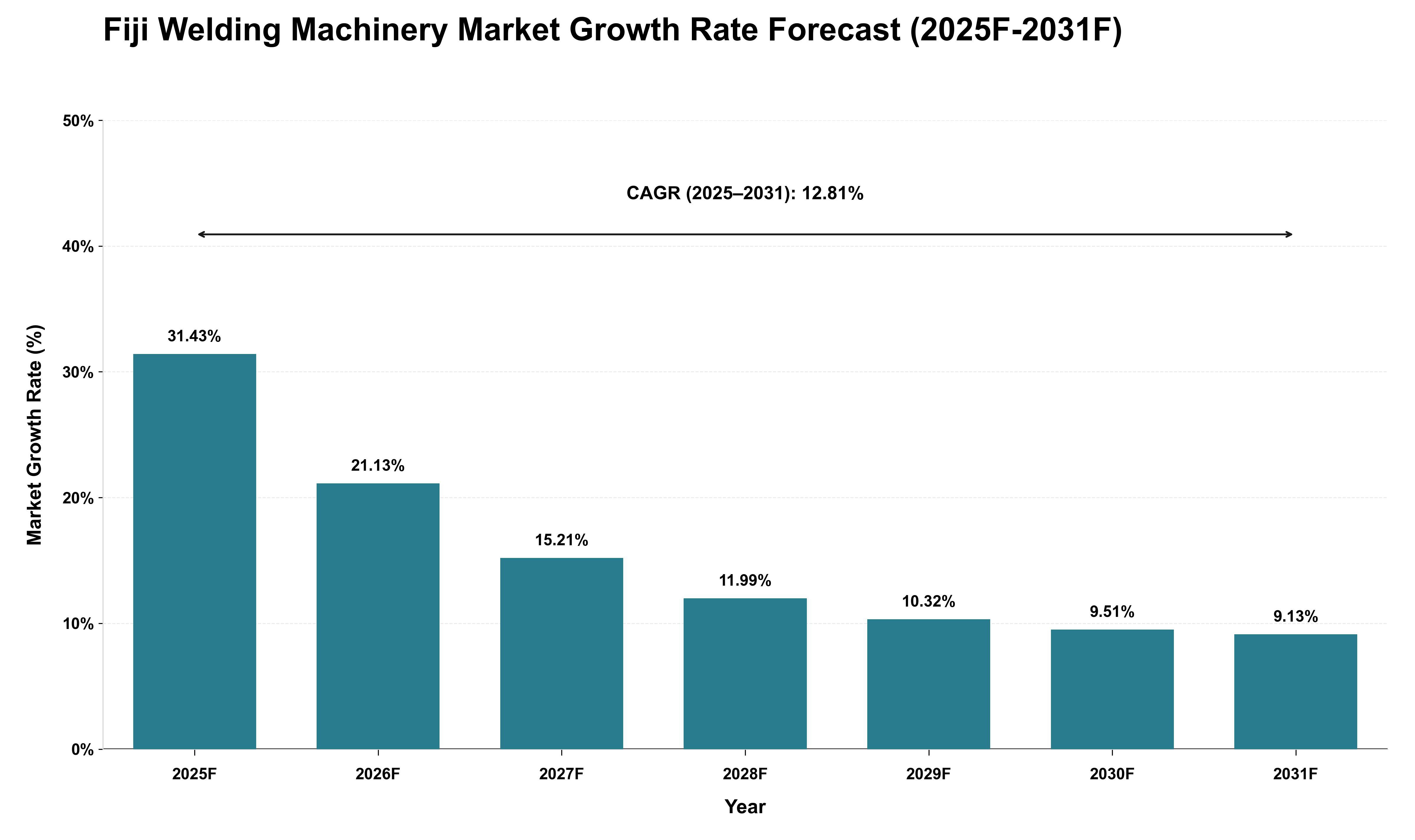 Fiji Welding Machinery Market Growth Rate Analysis (2025 - 2031)