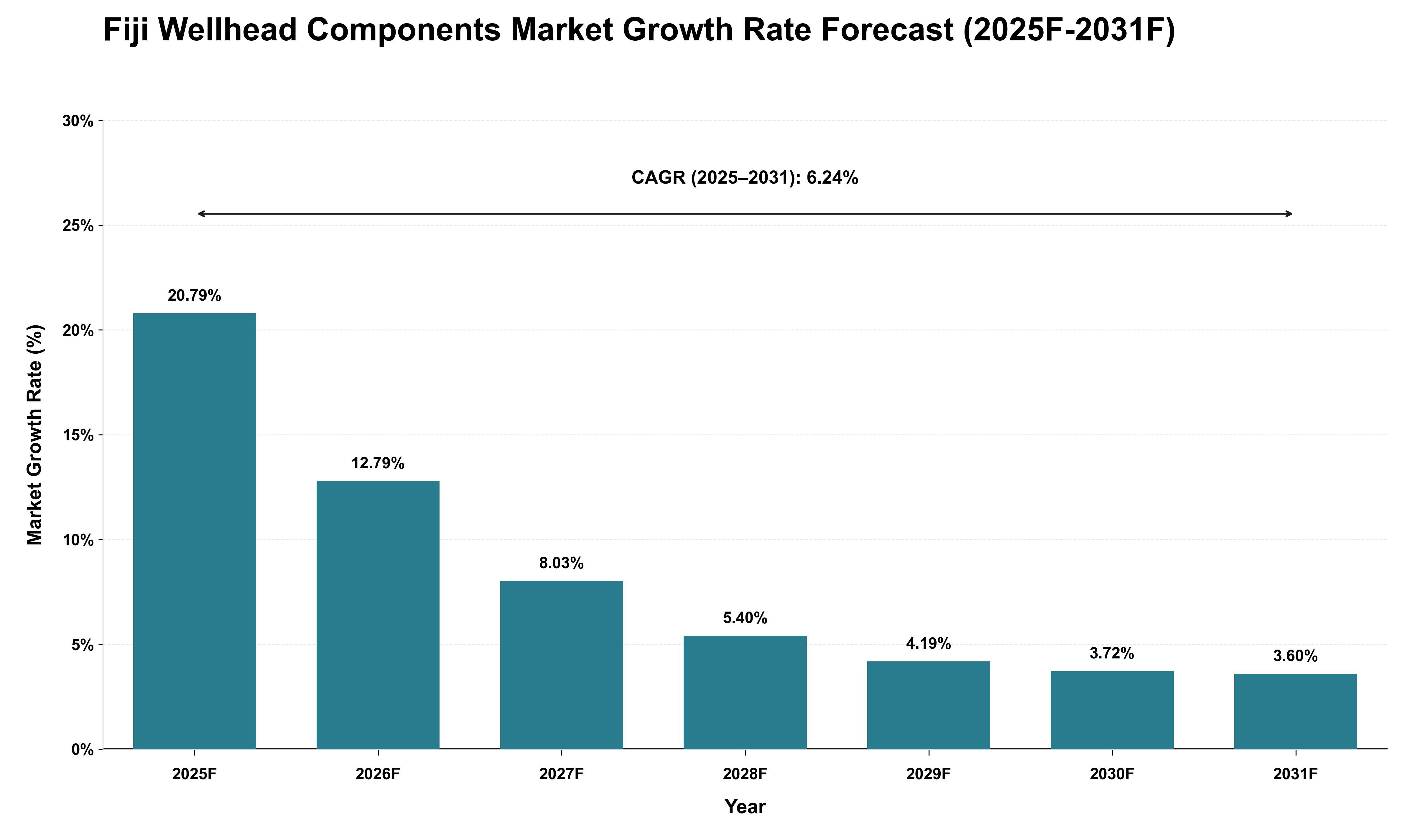 Fiji Wellhead Components Market Growth Rate Analysis (2025 - 2031)