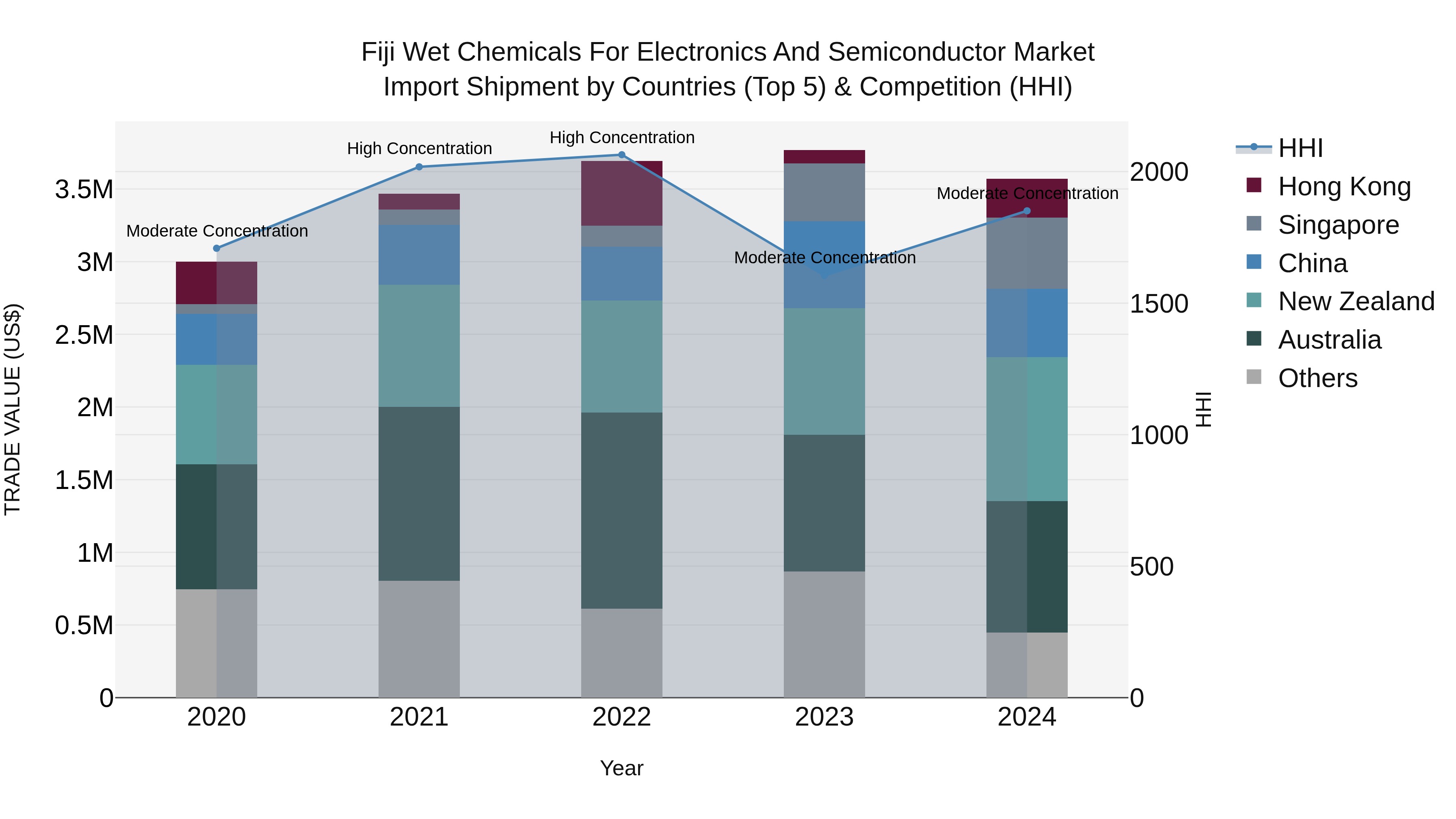 Fiji Wet Chemicals for Electronics and Semiconductor Market Top 5 Importing Countries and Market Competition (HHI) Analysis