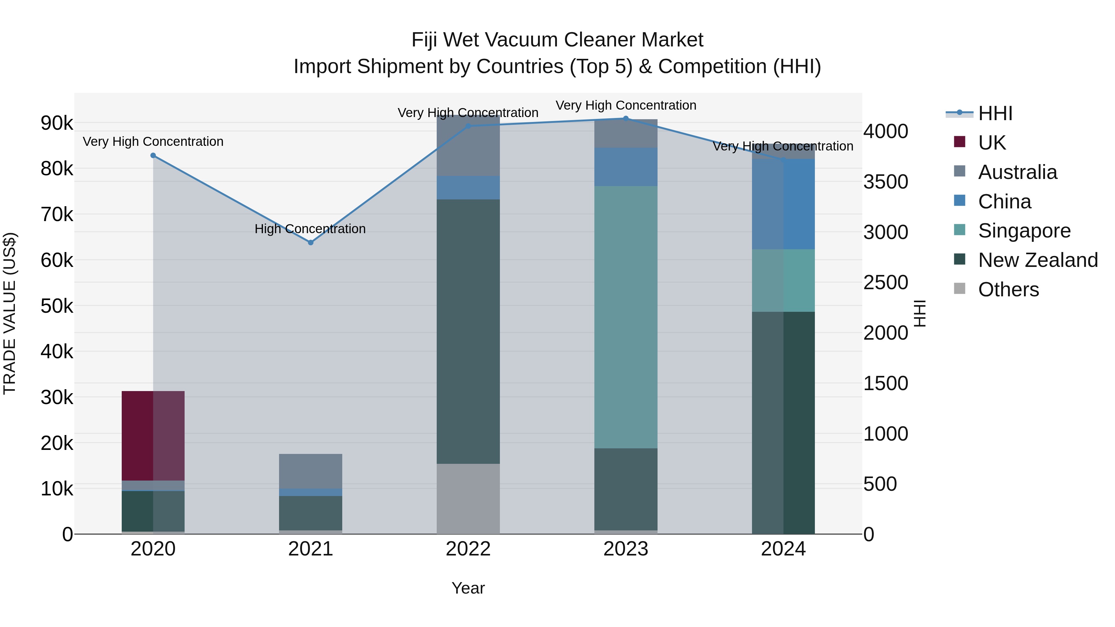 Fiji Wet Vacuum Cleaner Market Top 5 Importing Countries and Market Competition (HHI) Analysis