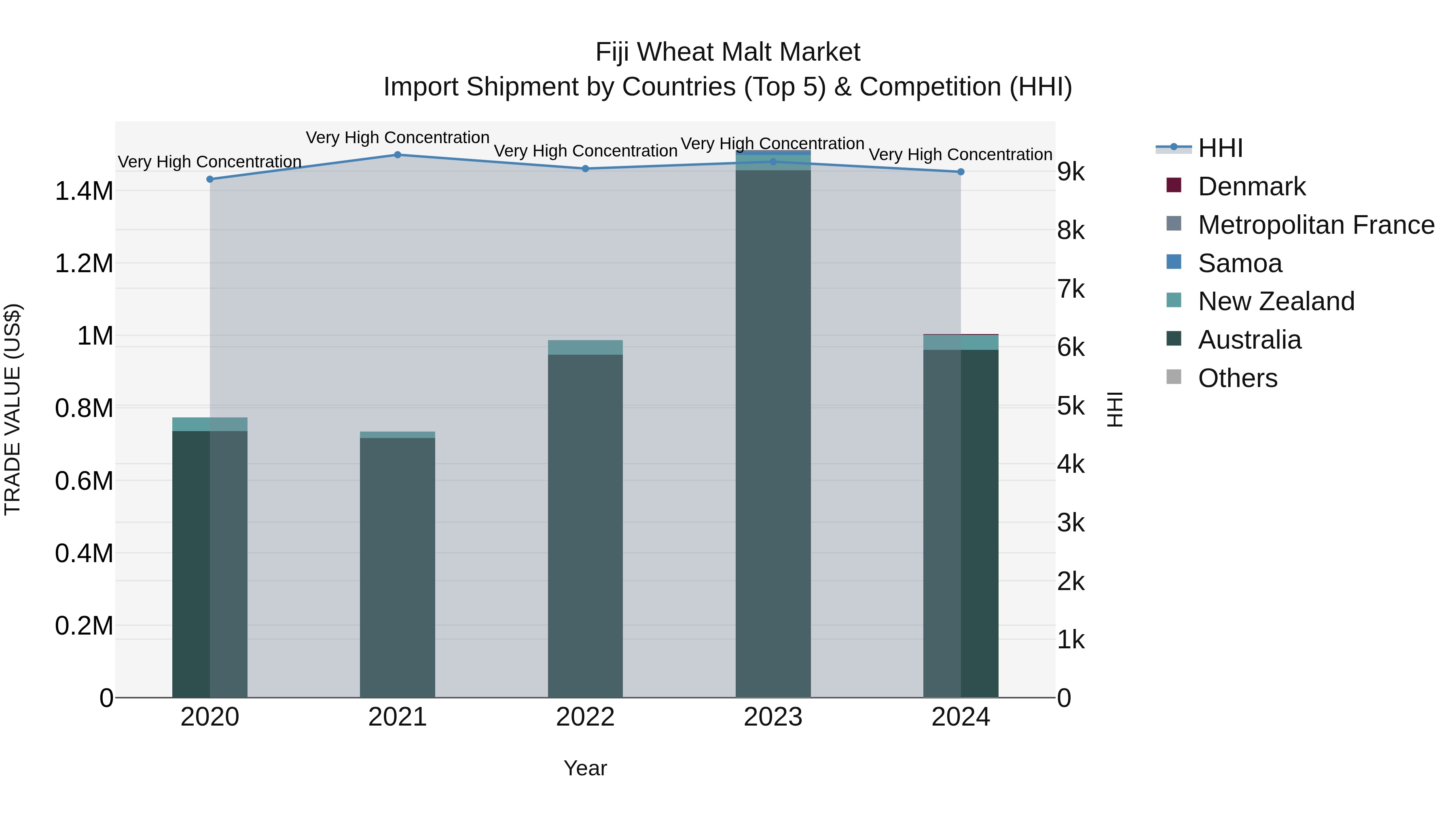 Fiji Wheat Malt Market Top 5 Importing Countries and Market Competition (HHI) Analysis