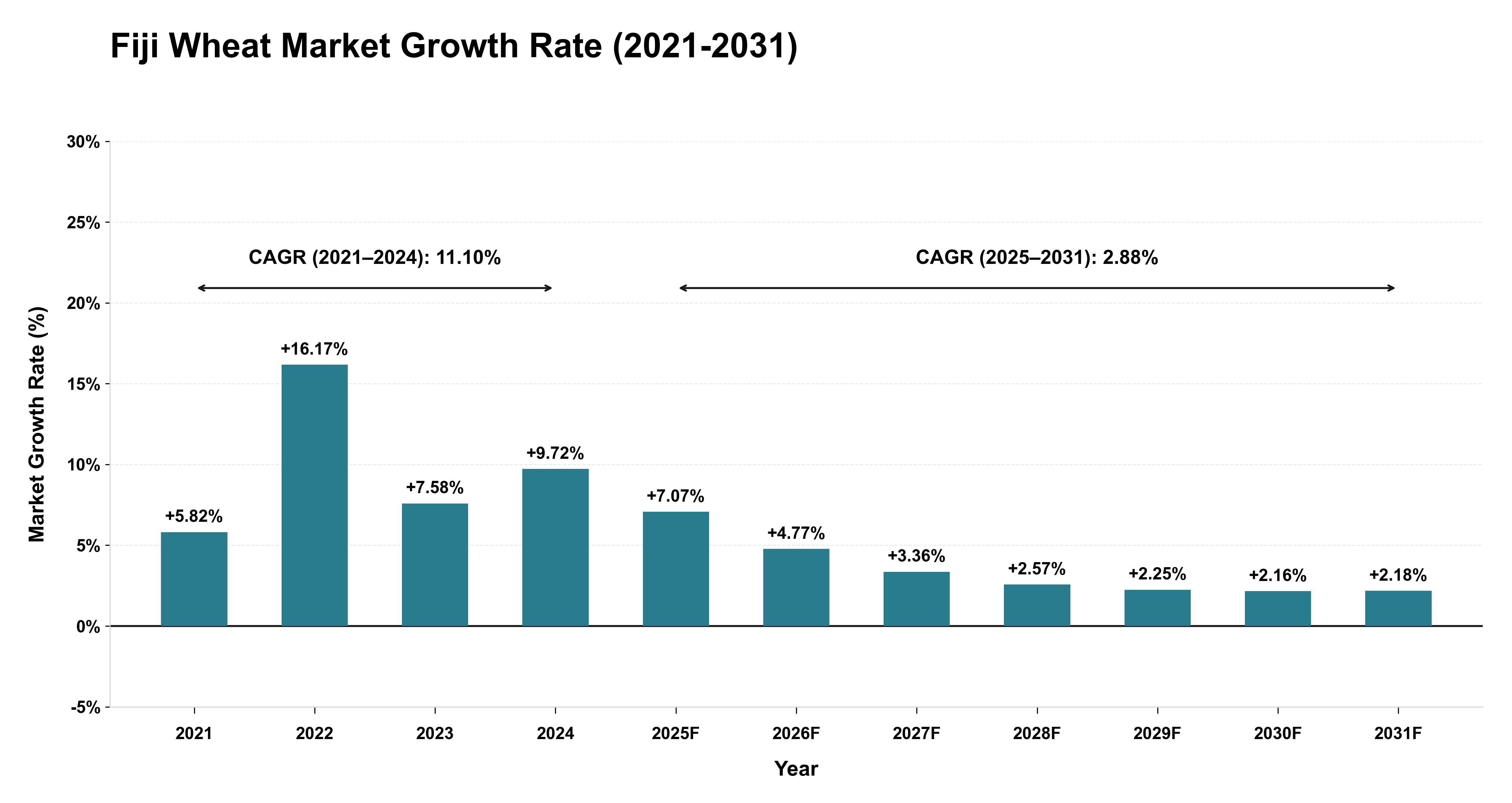 Fiji Wheat Market Growth Rate Analysis (2021-2031)
