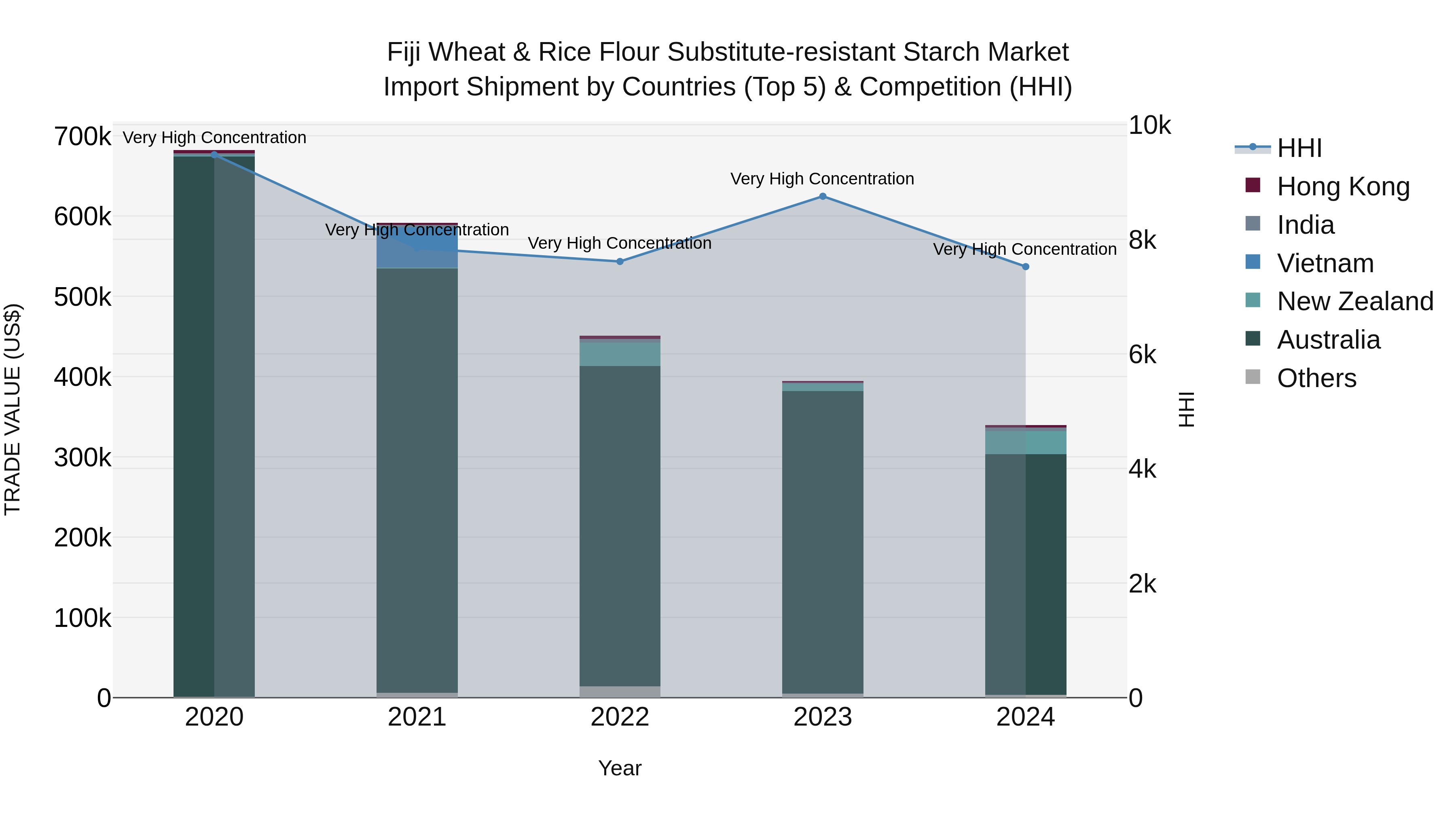 Fiji Wheat & Rice Flour Substitute-resistant Starch Market Top 5 Importing Countries and Market Competition (HHI) Analysis