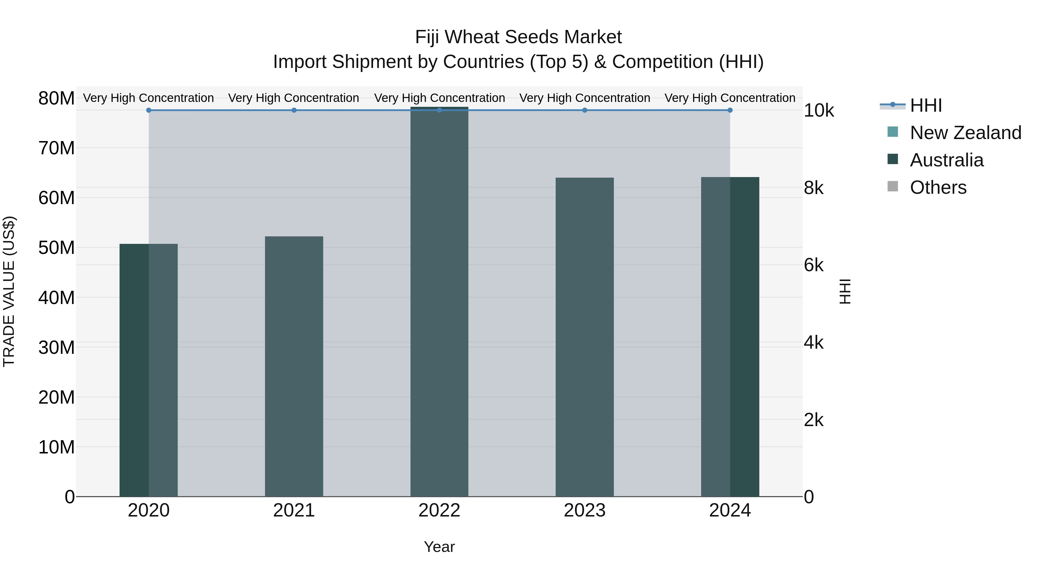 Fiji Wheat Seeds Market Top 5 Importing Countries and Market Competition (HHI) Analysis