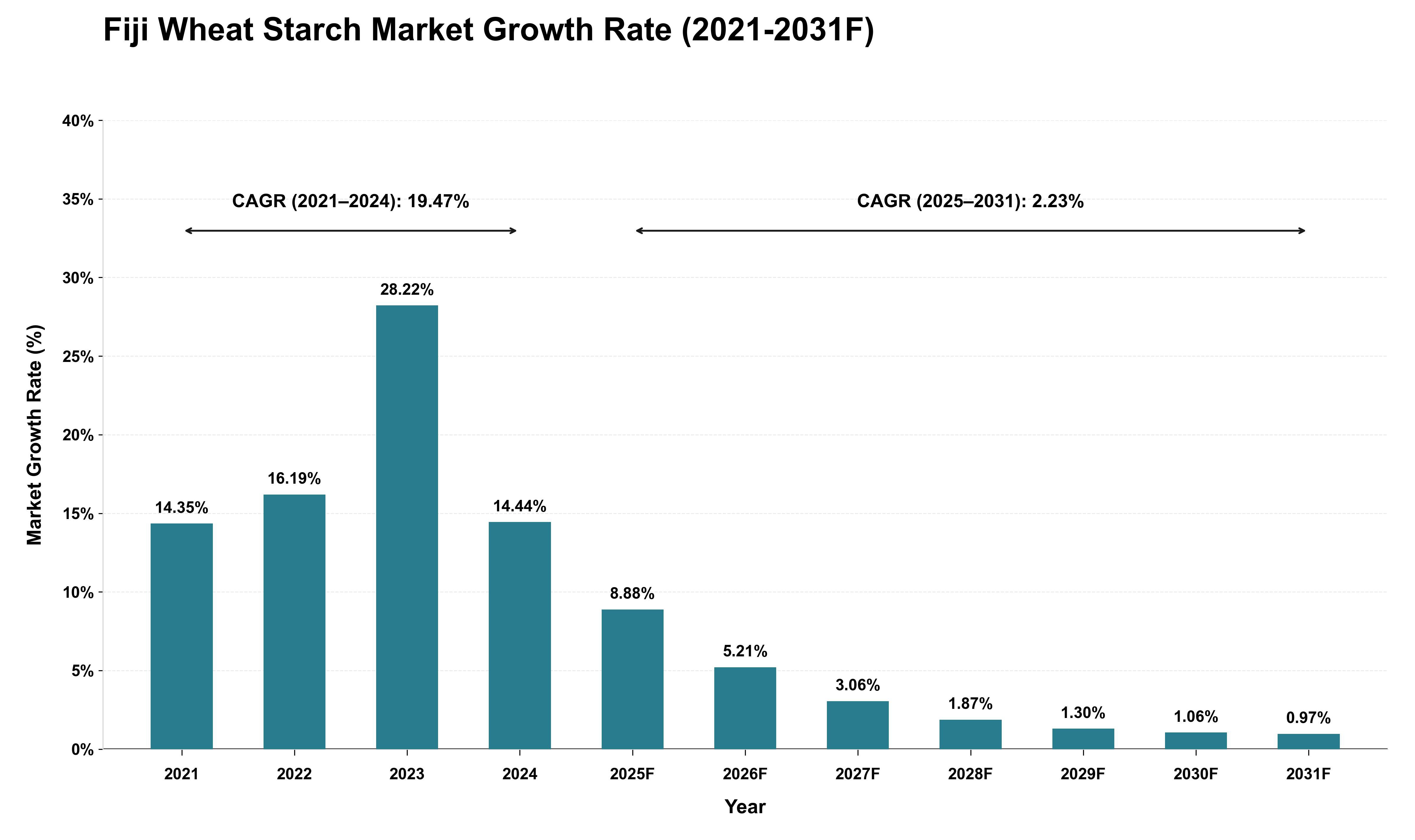 Fiji Wheat Starch Market Growth Rate Analysis (2021 - 2031)