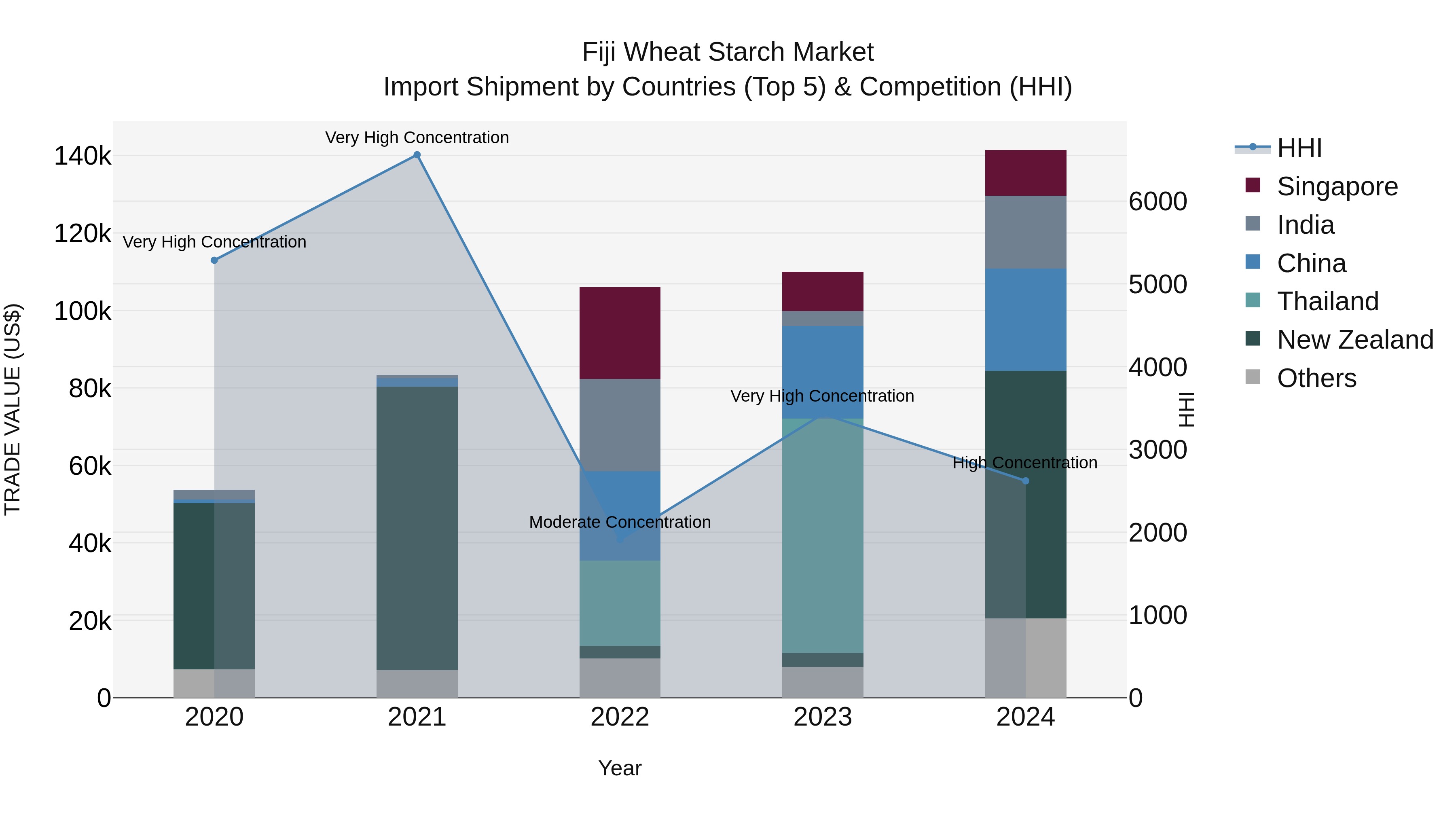 Fiji Wheat Starch Market Top 5 Importing Countries and Market Competition (HHI) Analysis