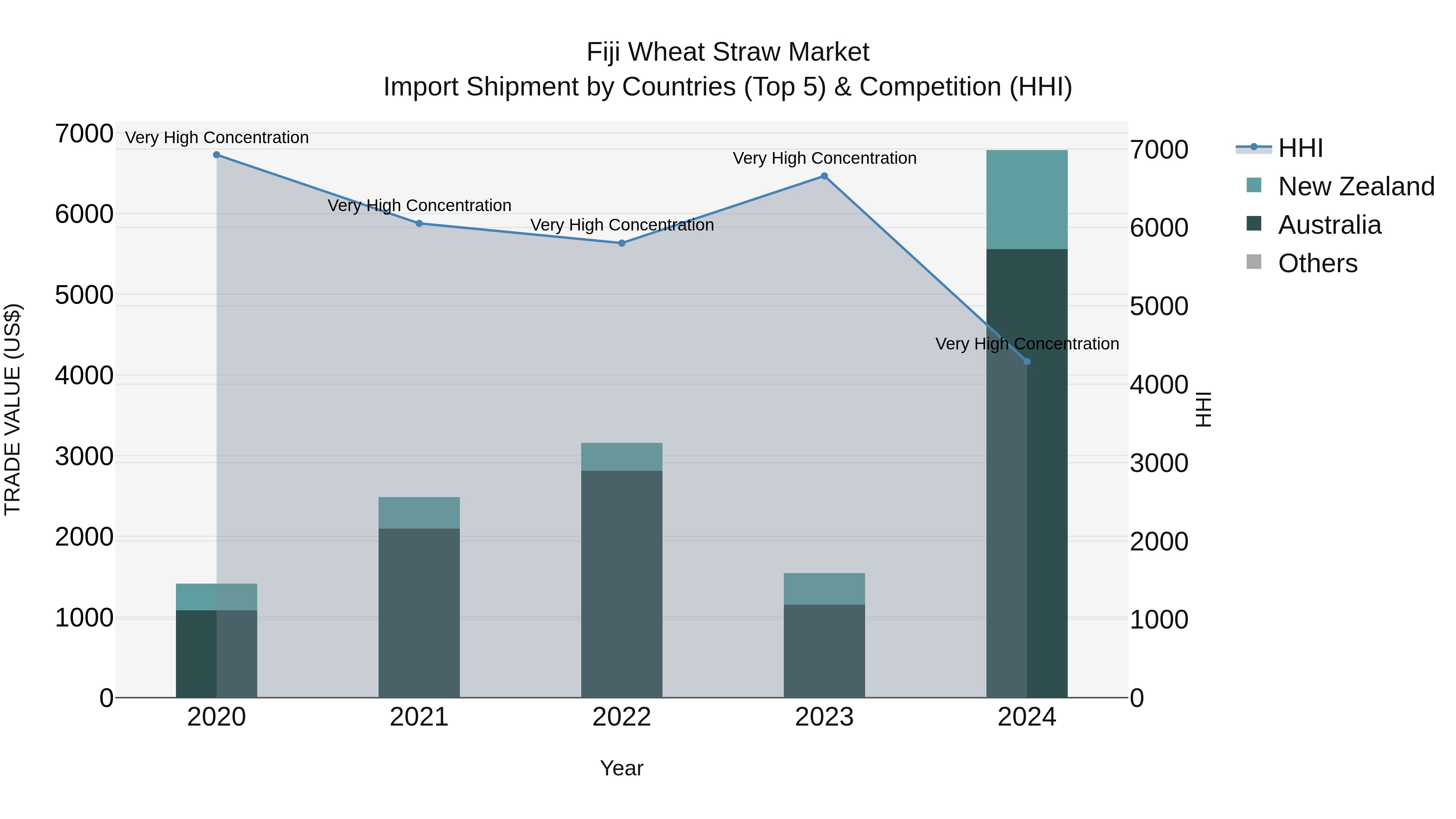 Fiji Wheat Straw Market Top 5 Importing Countries and Market Competition (HHI) Analysis