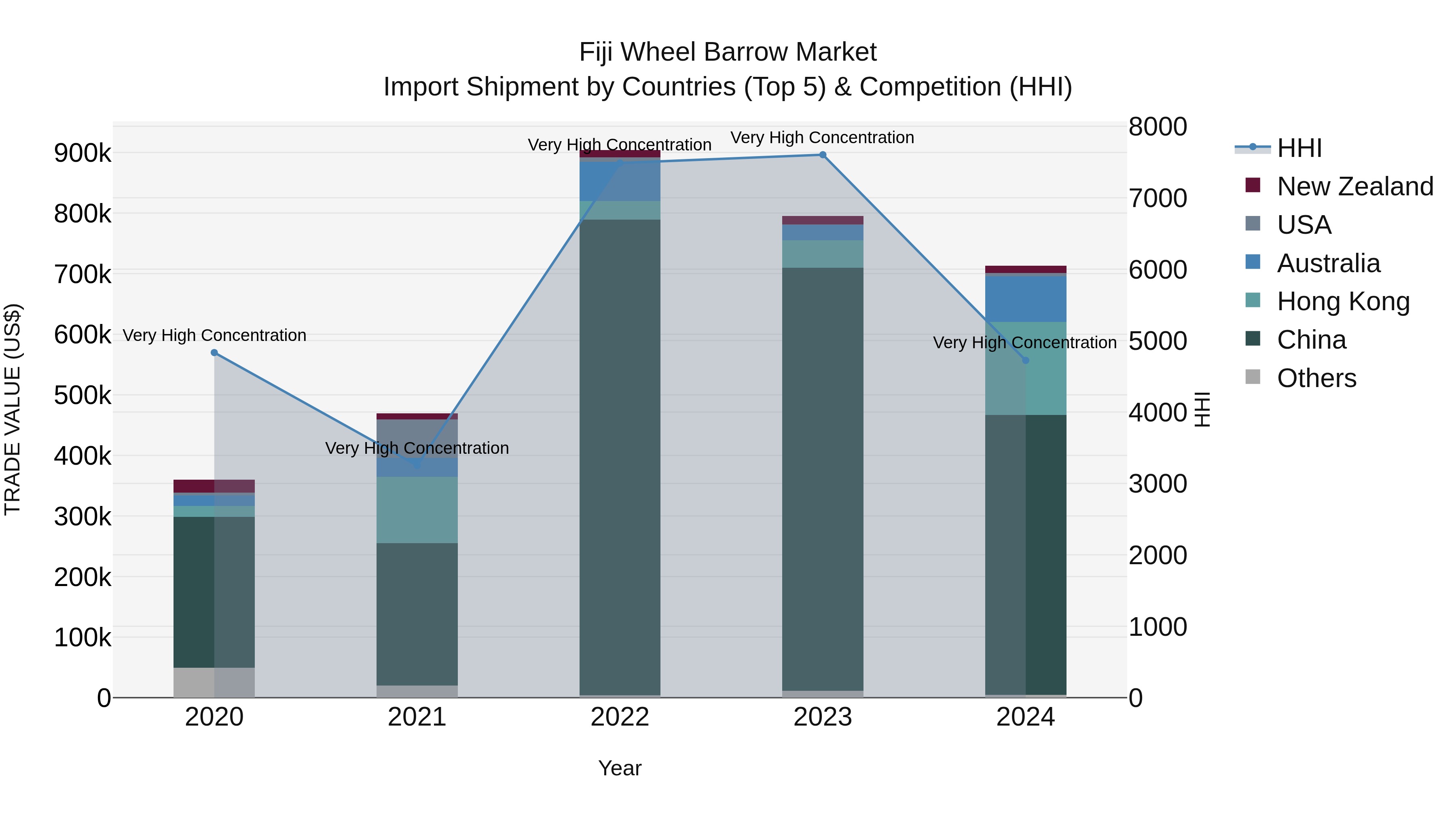 Fiji Wheel Barrow Market Top 5 Importing Countries and Market Competition (HHI) Analysis