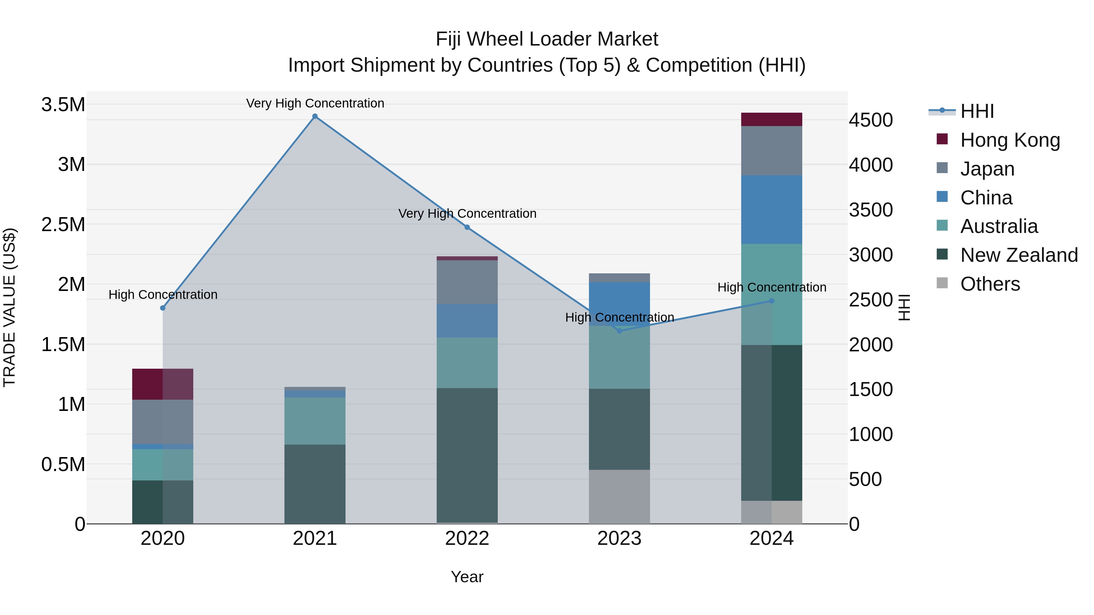 Fiji Wheel Loader Market Top 5 Importing Countries and Market Competition (HHI) Analysis