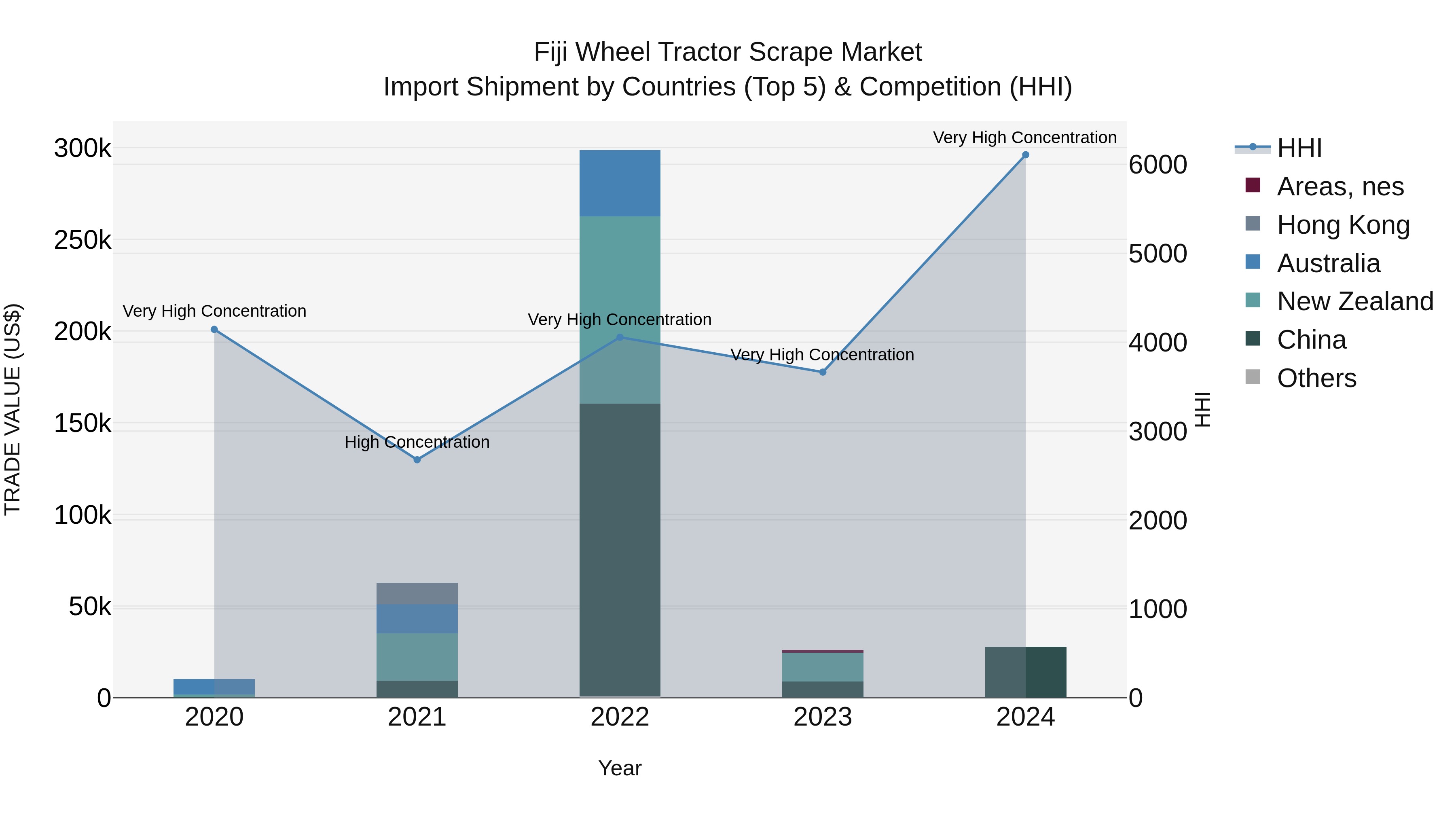 Fiji Wheel Tractor Scrape Market Top 5 Importing Countries and Market Competition (HHI) Analysis