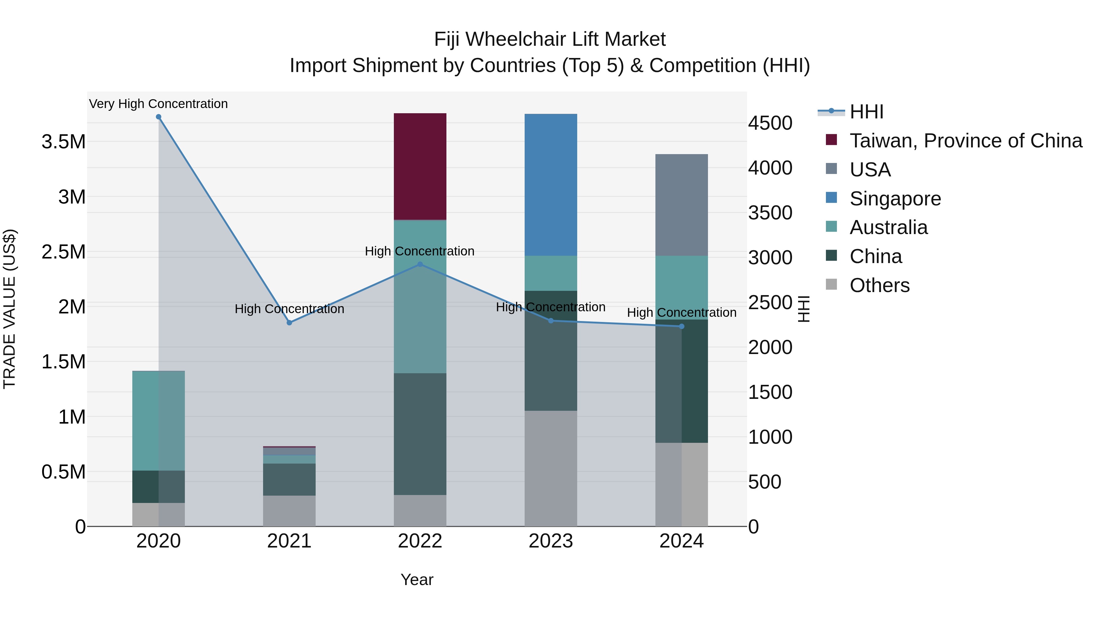 Fiji Wheelchair Lift Market Top 5 Importing Countries and Market Competition (HHI) Analysis