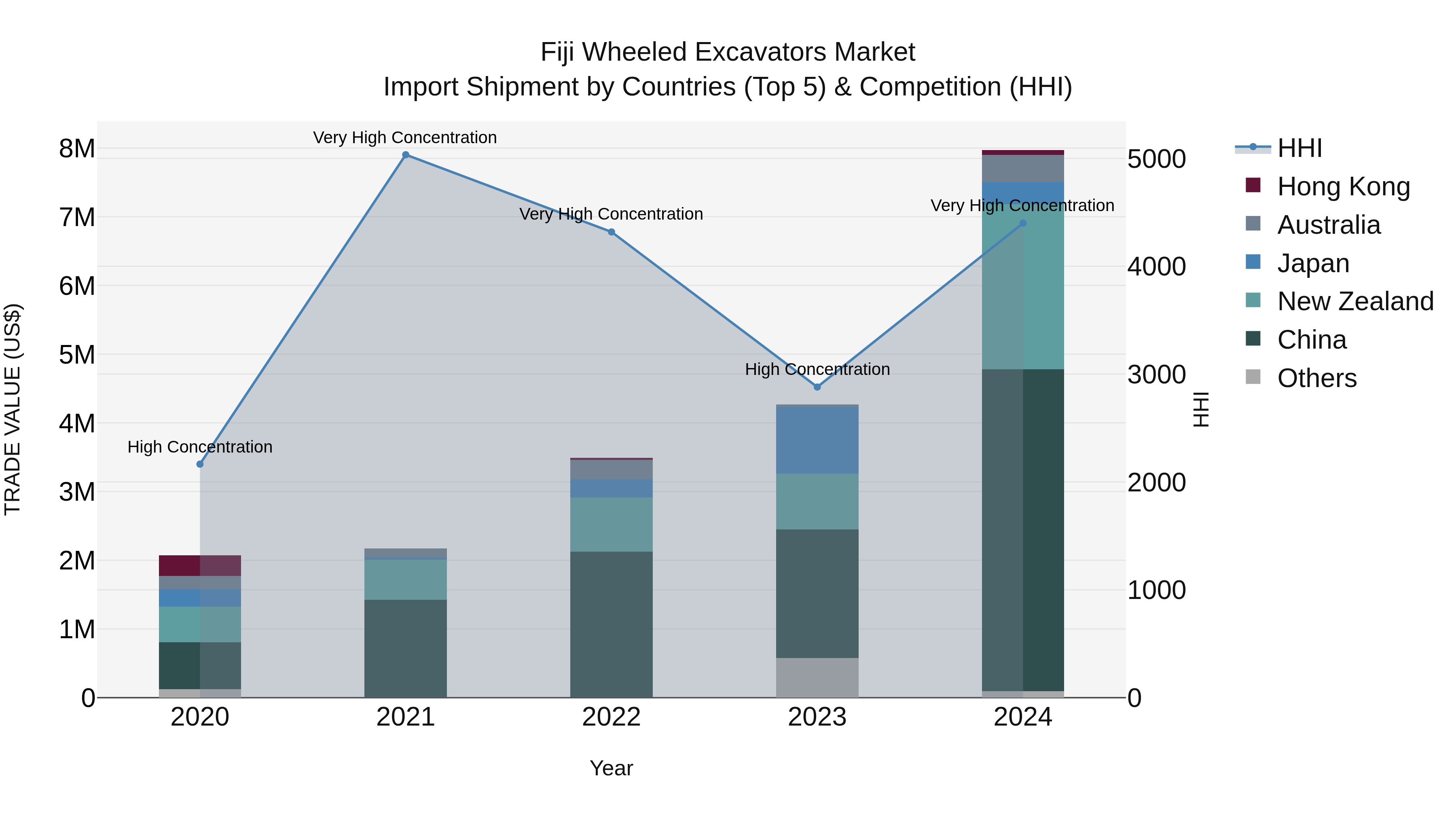 Fiji Wheeled Excavators Market Top 5 Importing Countries and Market Competition (HHI) Analysis