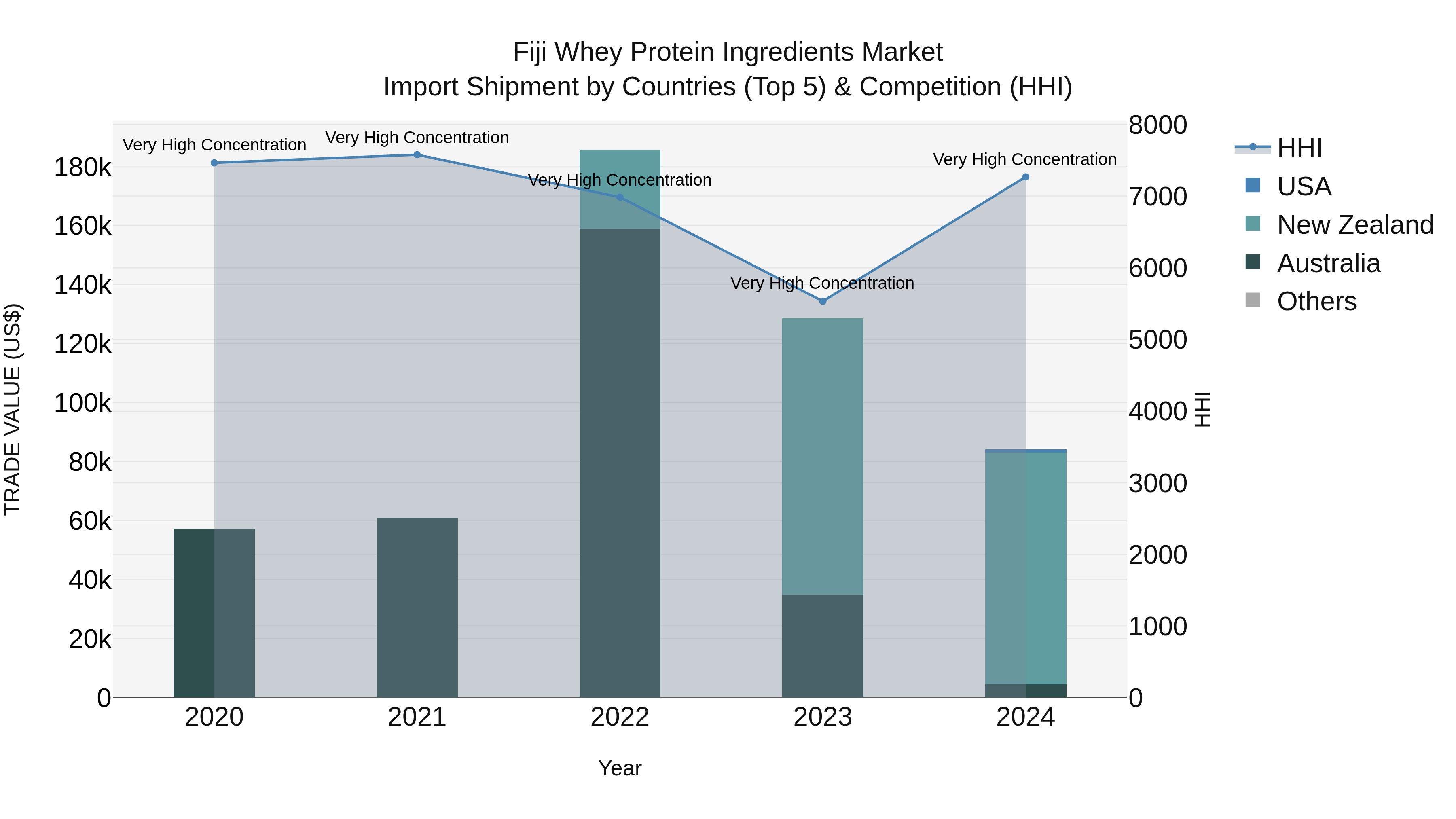 Fiji Whey Protein Ingredients Market Top 5 Importing Countries and Market Competition (HHI) Analysis