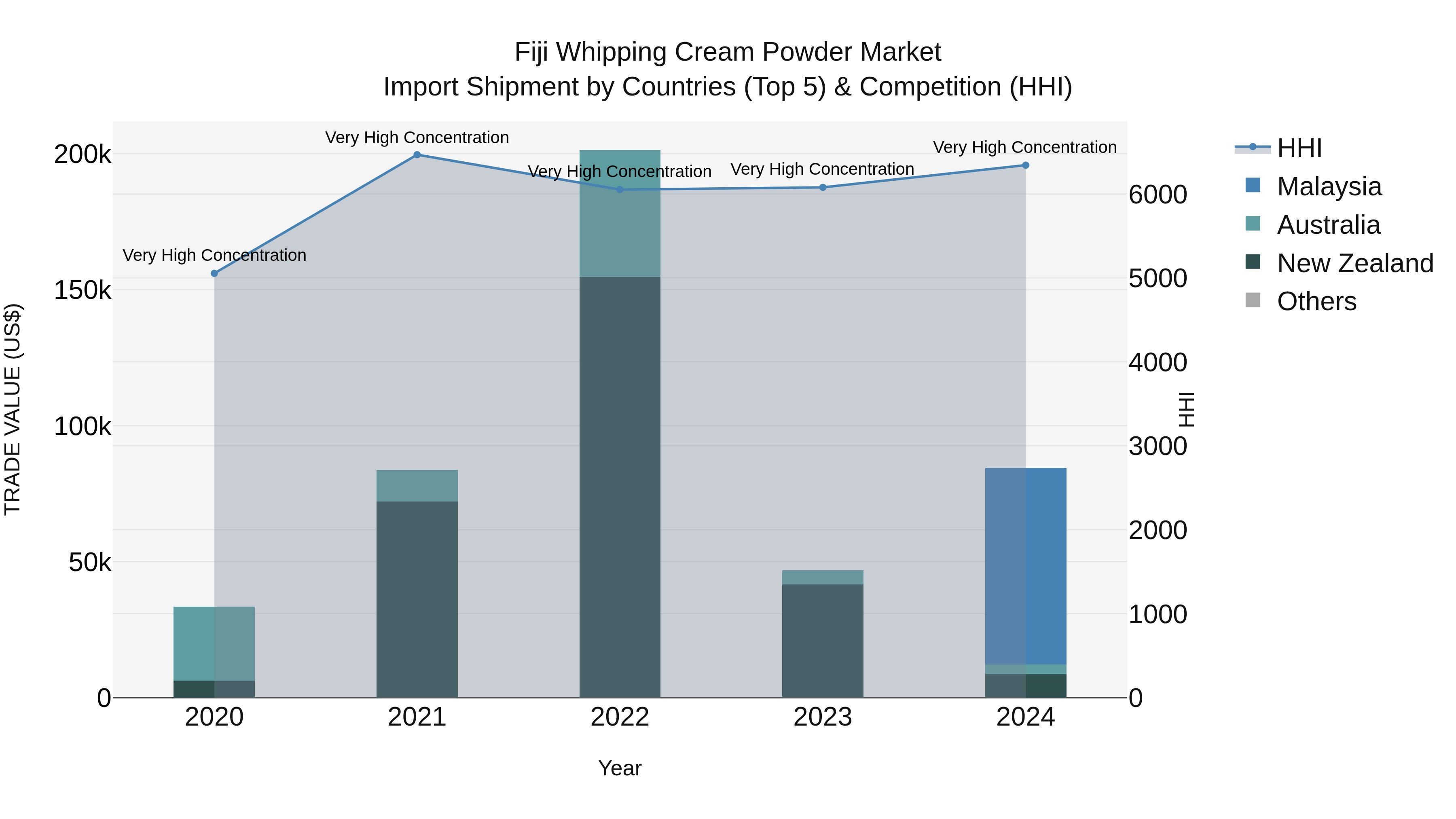 Fiji Whipping Cream Powder Market Top 5 Importing Countries and Market Competition (HHI) Analysis