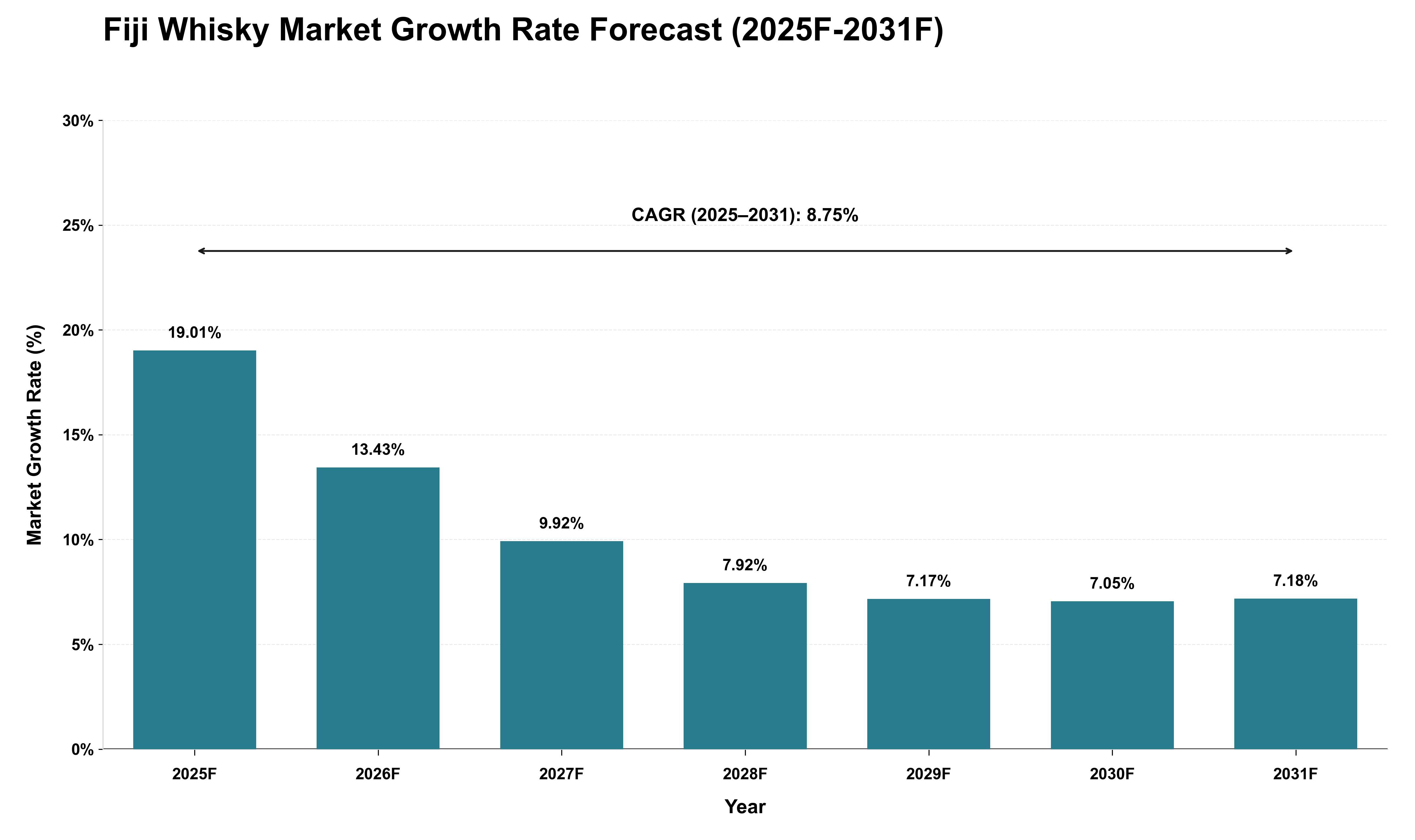 Fiji Whisky Market Growth Rate Analysis (2025 - 2031)