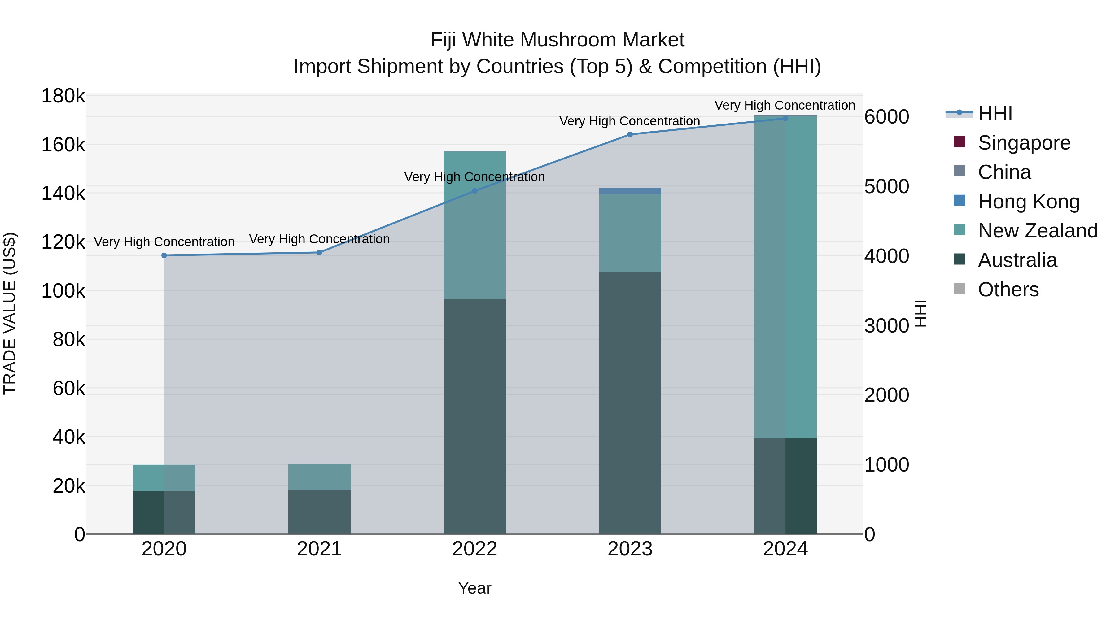 Fiji White Mushroom Market Top 5 Importing Countries and Market Competition (HHI) Analysis