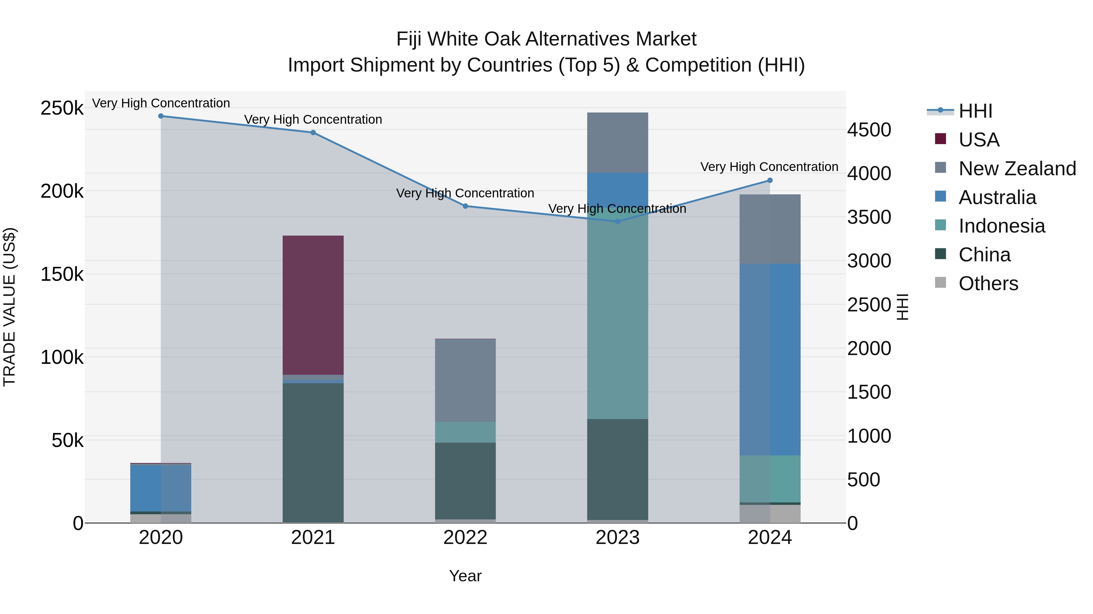 Fiji White Oak Alternatives Market Top 5 Importing Countries and Market Competition (HHI) Analysis
