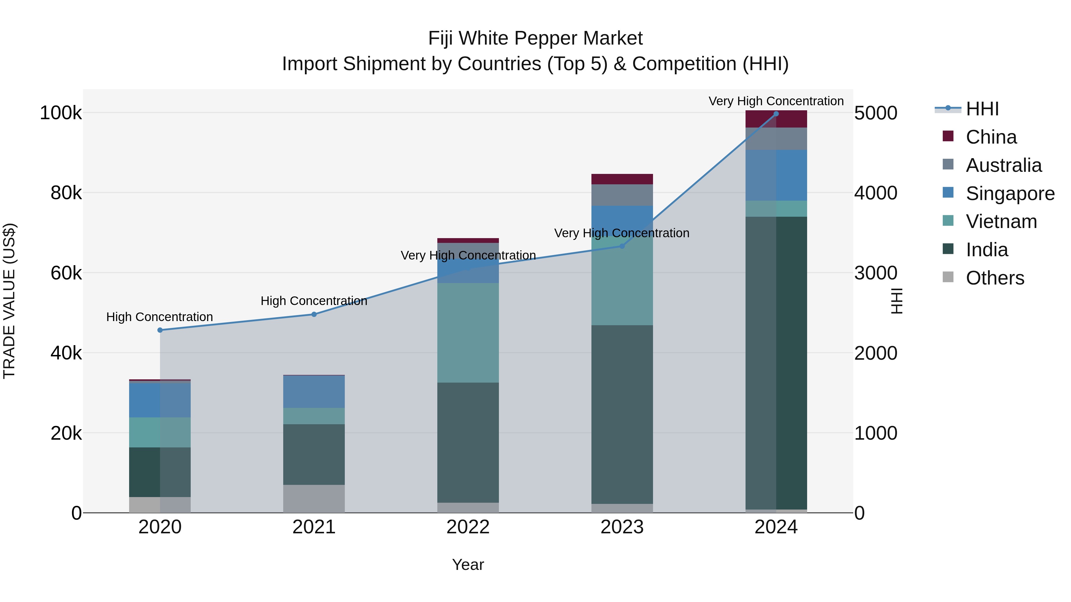 Fiji White Pepper Market Top 5 Importing Countries and Market Competition (HHI) Analysis