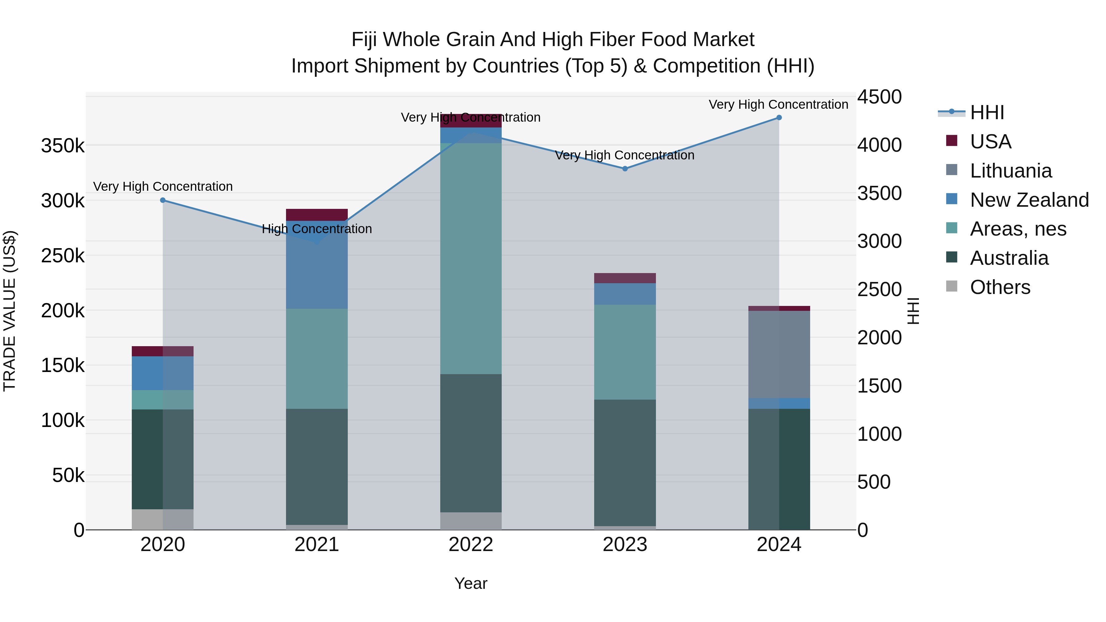 Fiji Whole Grain and High Fiber Food Market Top 5 Importing Countries and Market Competition (HHI) Analysis