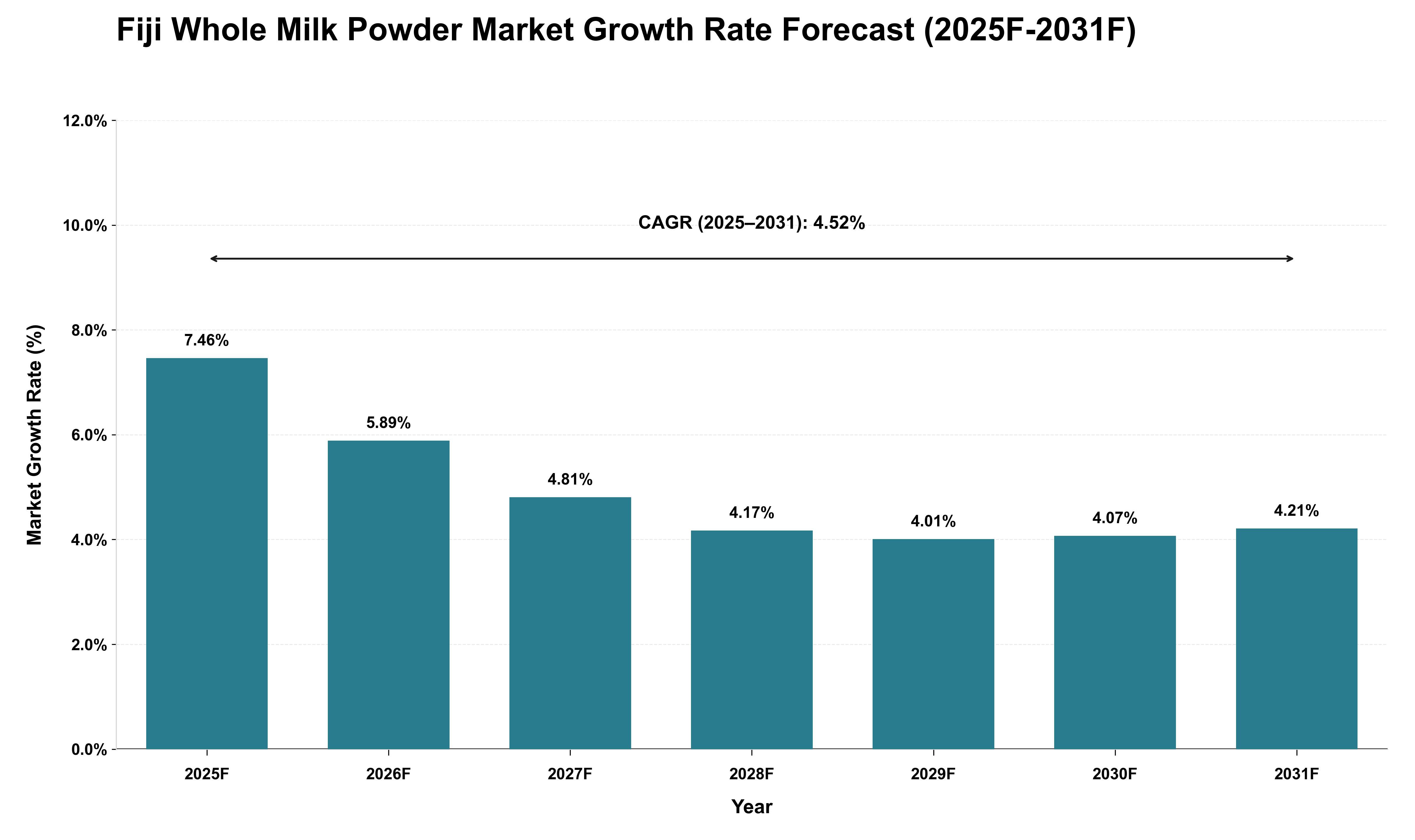 Fiji Whole Milk Powder Market Growth Rate Analysis (2025 - 2031)