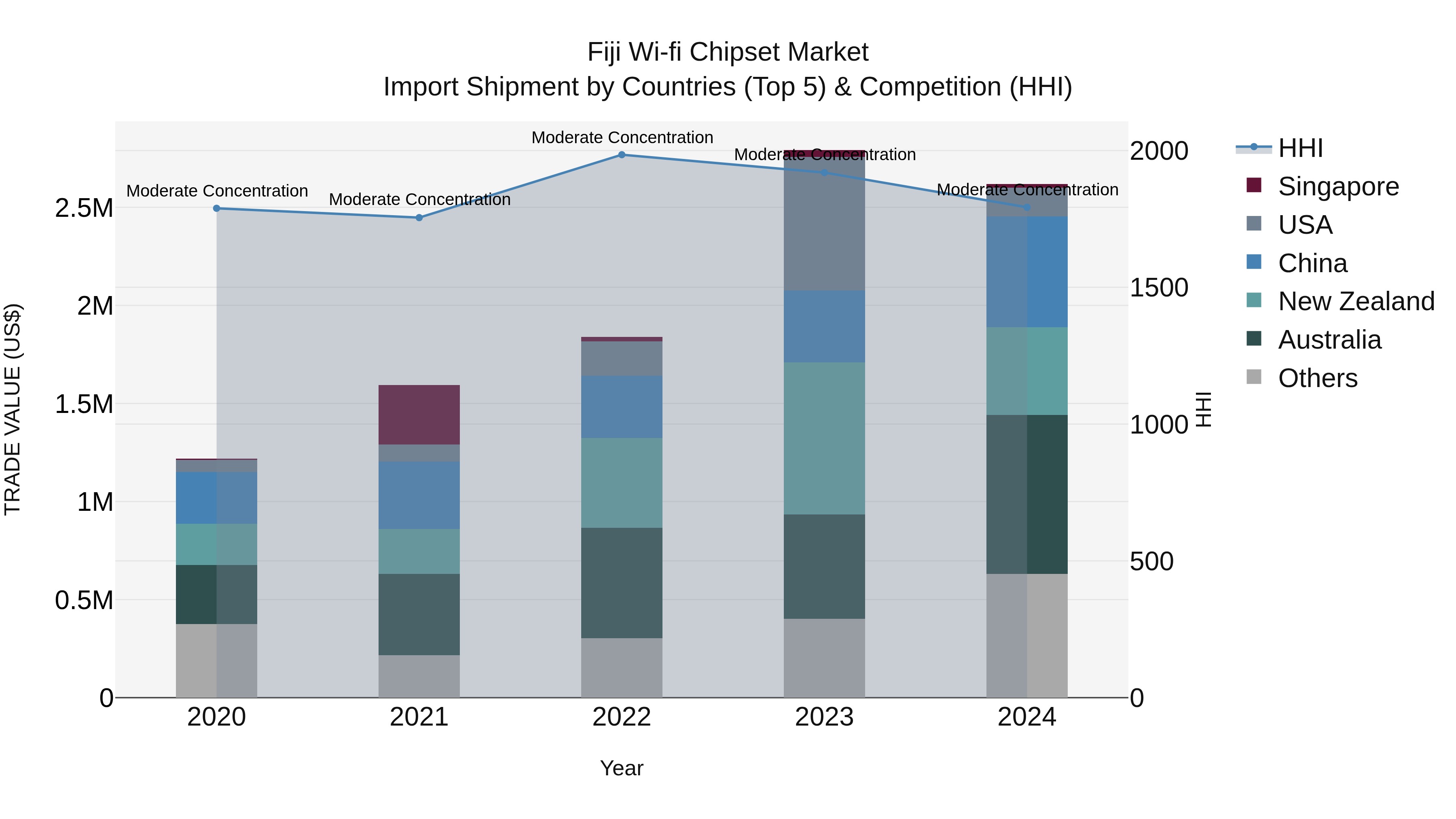 Fiji Wi-fi Chipset Market Top 5 Importing Countries and Market Competition (HHI) Analysis