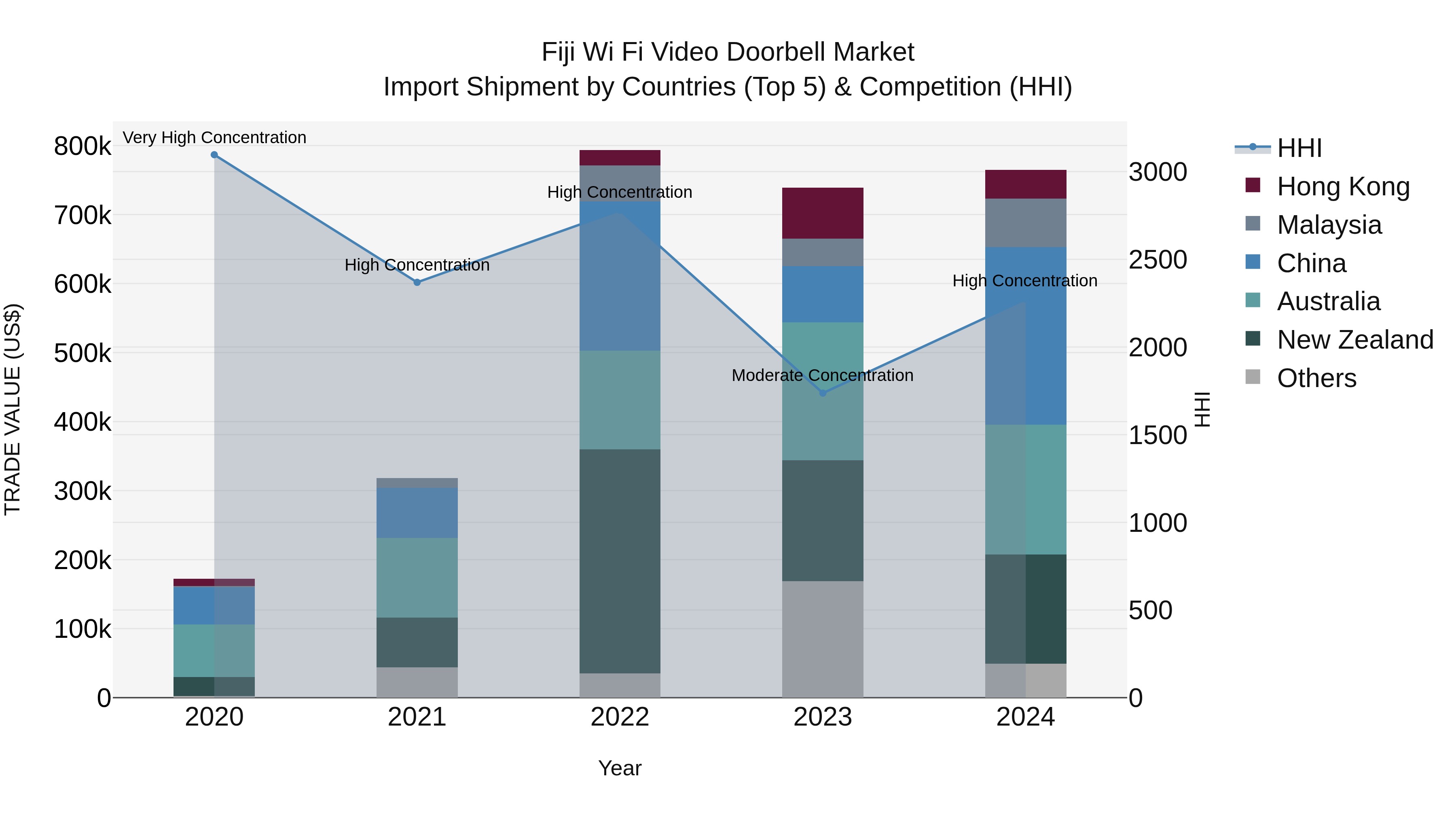 Fiji Wi Fi Video Doorbell Market Top 5 Importing Countries and Market Competition (HHI) Analysis