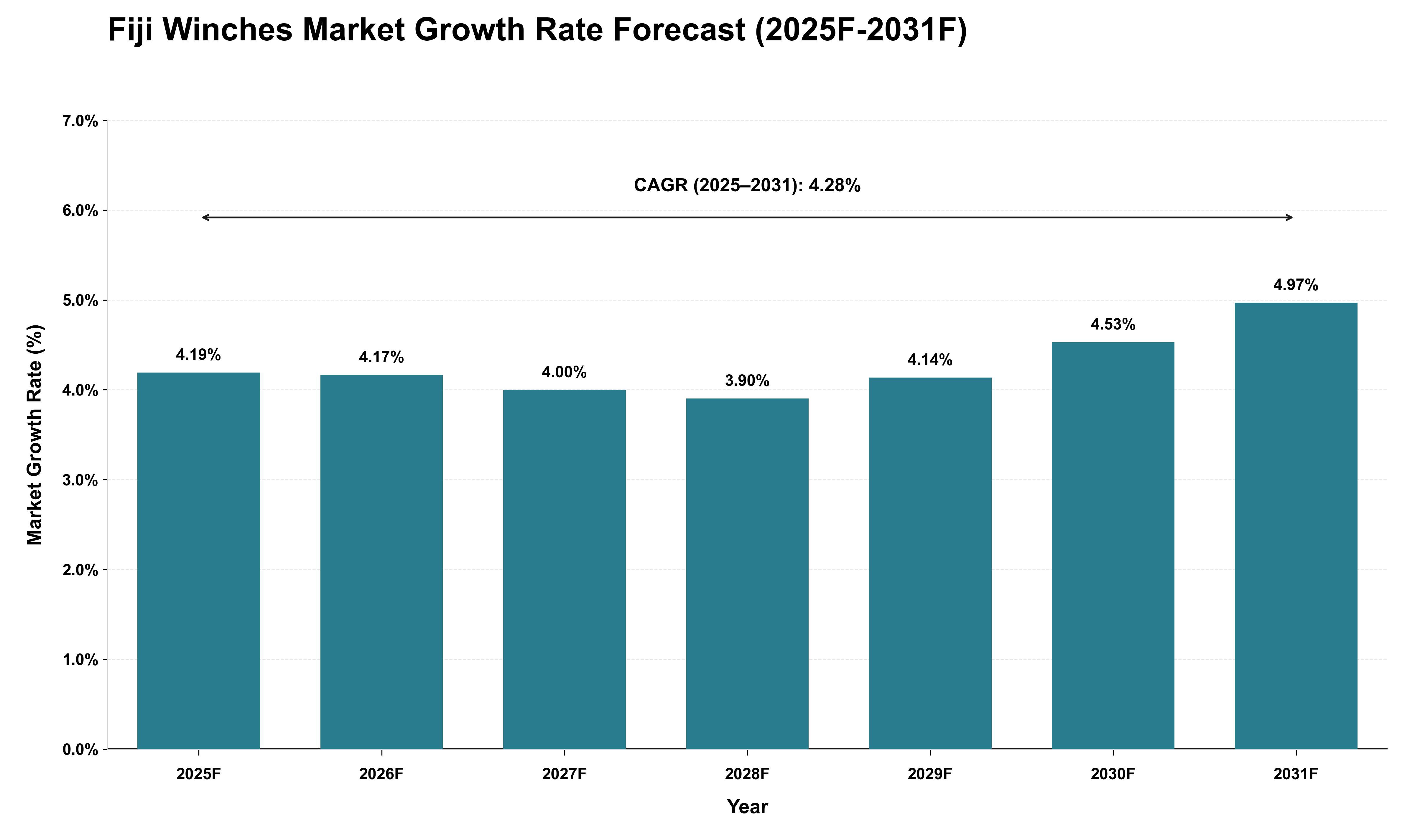 Fiji Winches Market Growth Rate Analysis (2025 - 2031)