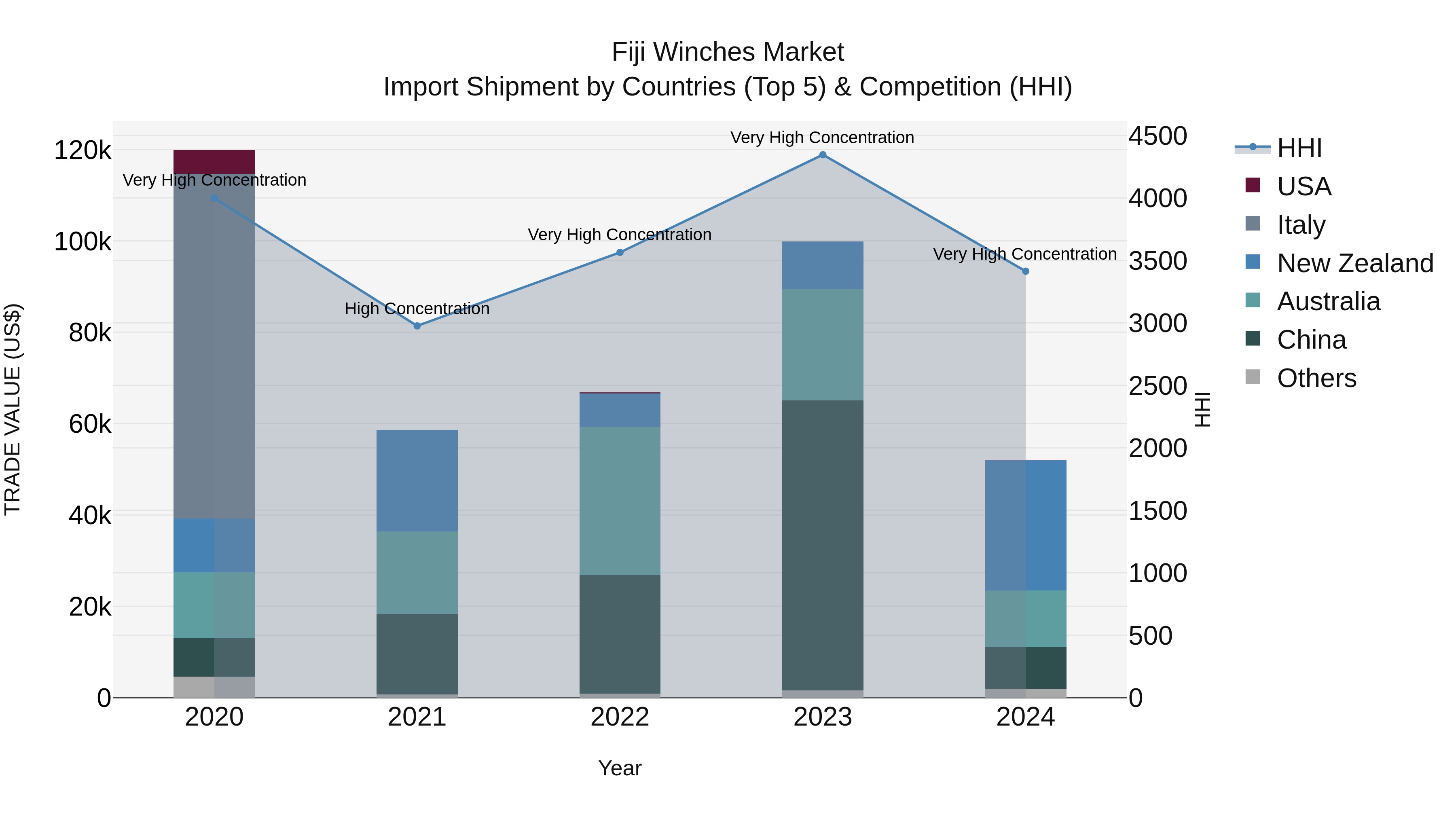 Fiji Winches Market Top 5 Importing Countries and Market Competition (HHI) Analysis
