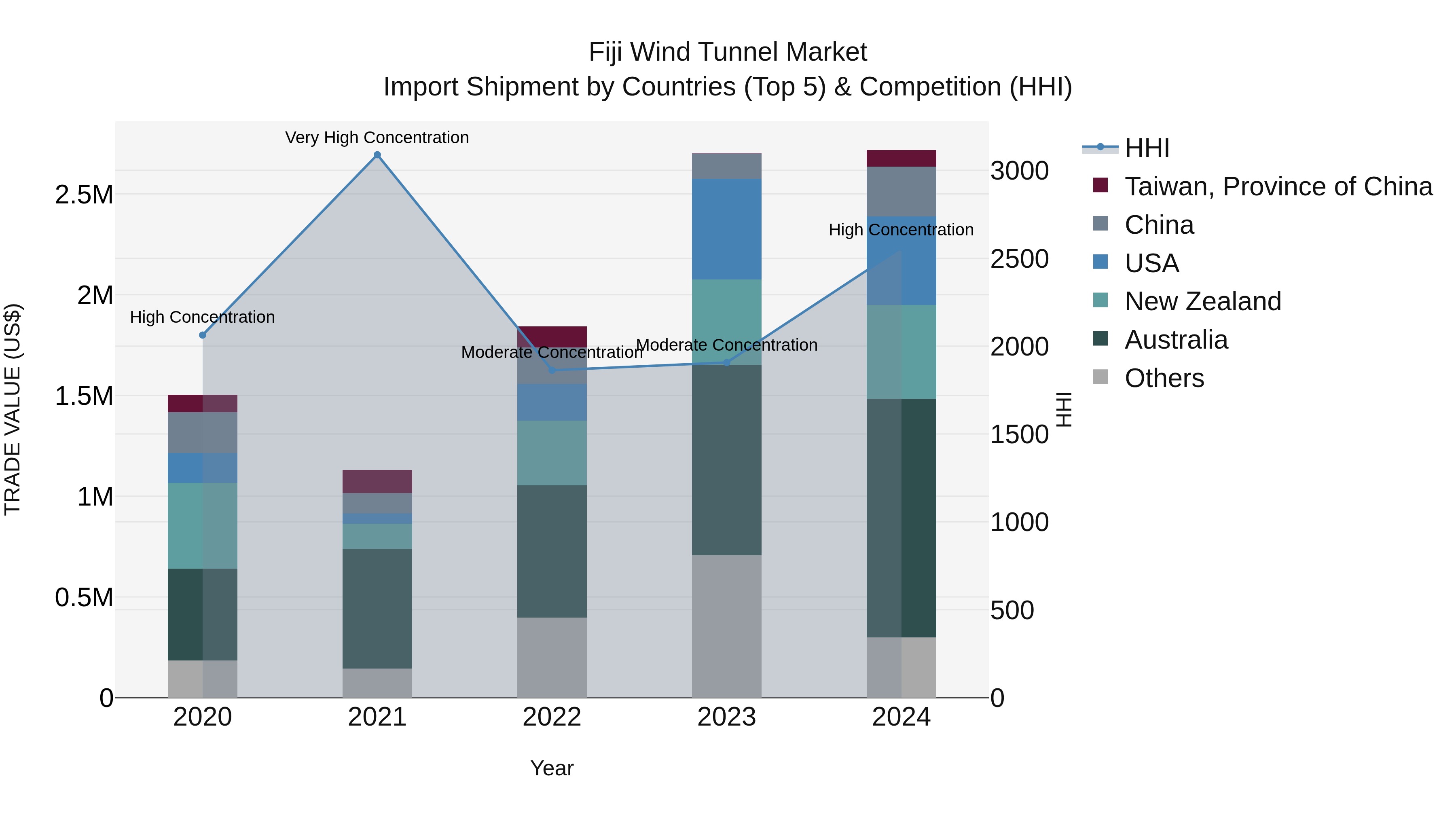 Fiji Wind Tunnel Market Top 5 Importing Countries and Market Competition (HHI) Analysis