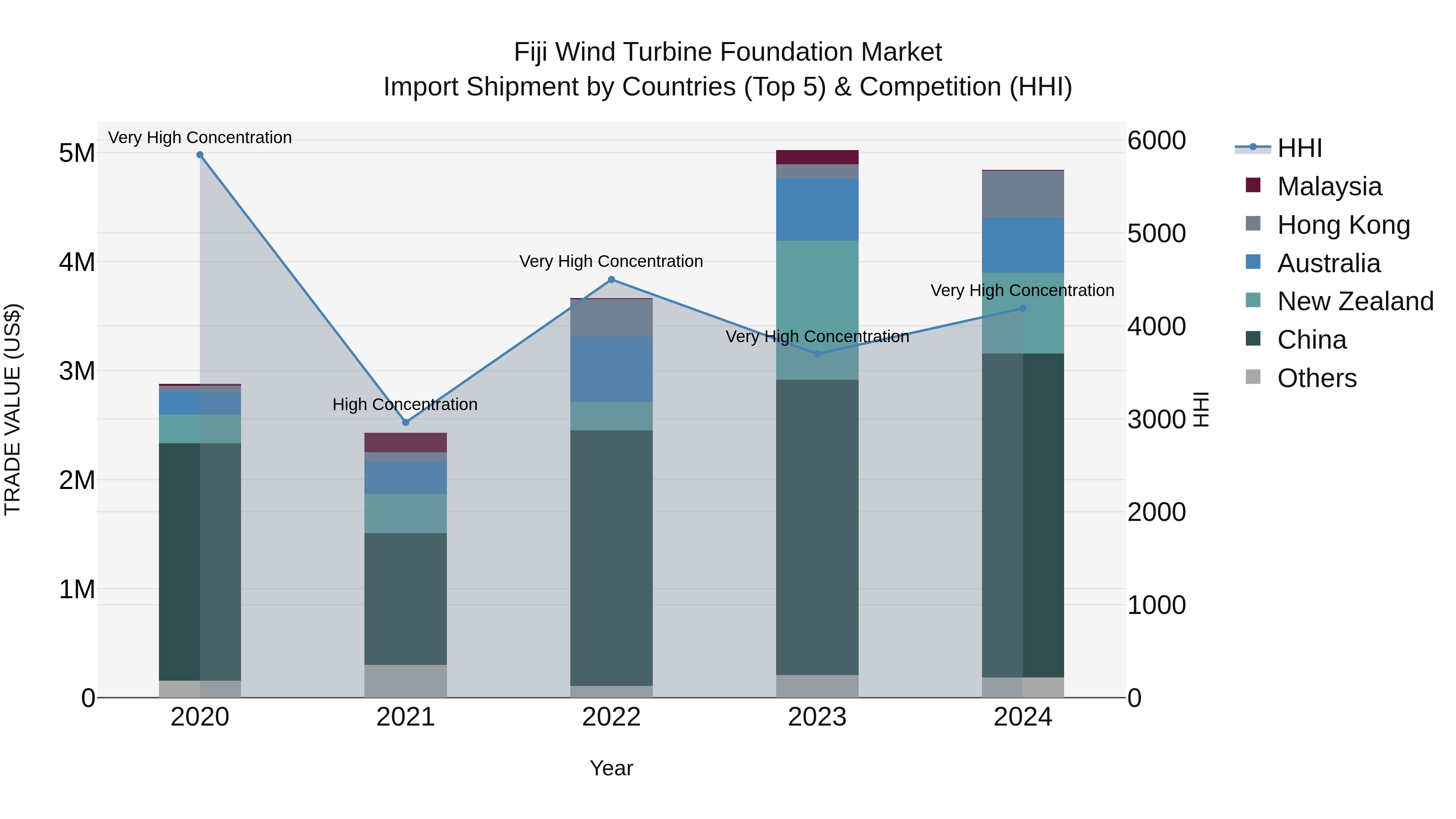 Fiji Wind Turbine Foundation Market Top 5 Importing Countries and Market Competition (HHI) Analysis