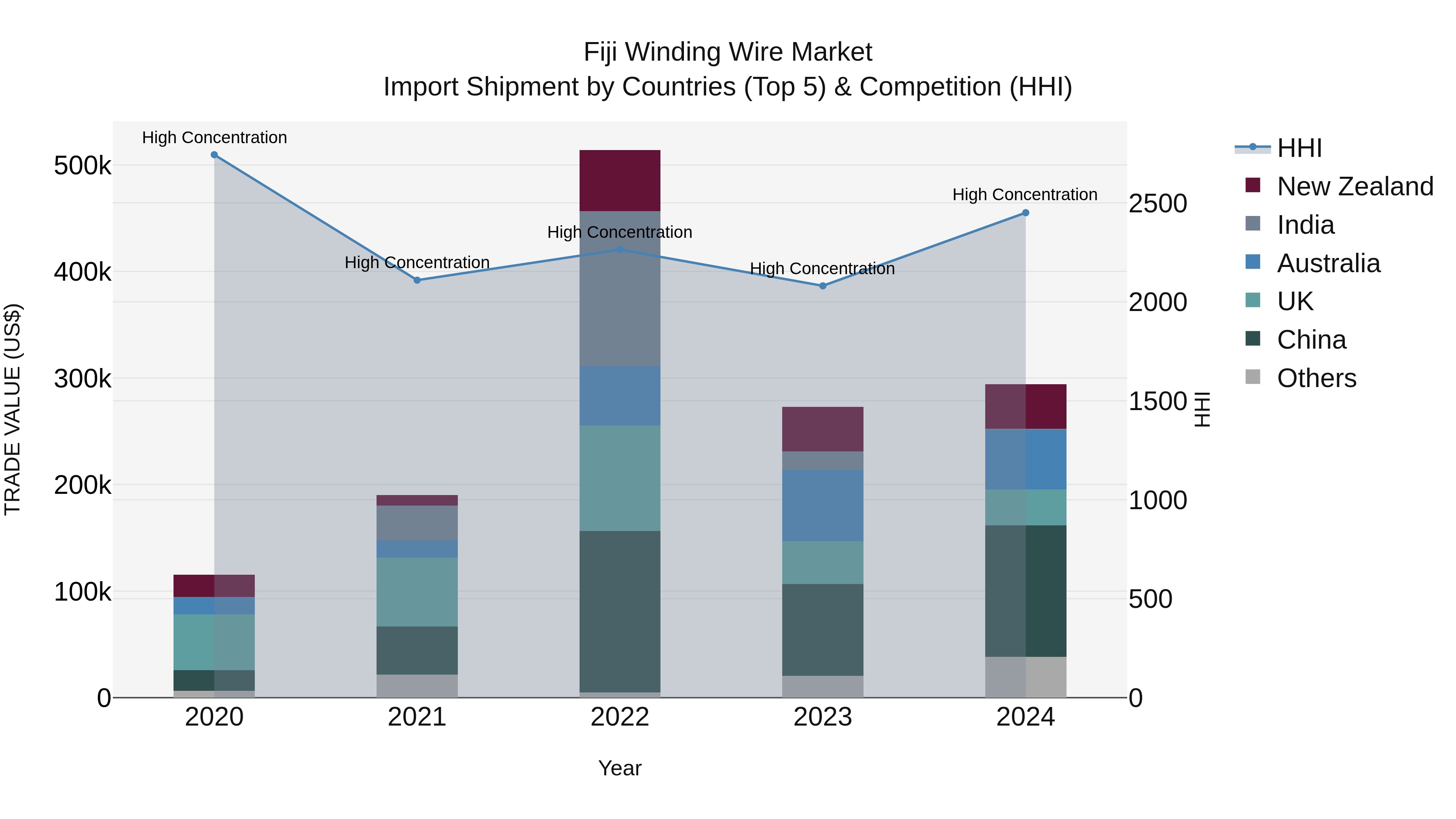 Fiji Winding Wire Market Top 5 Importing Countries and Market Competition (HHI) Analysis
