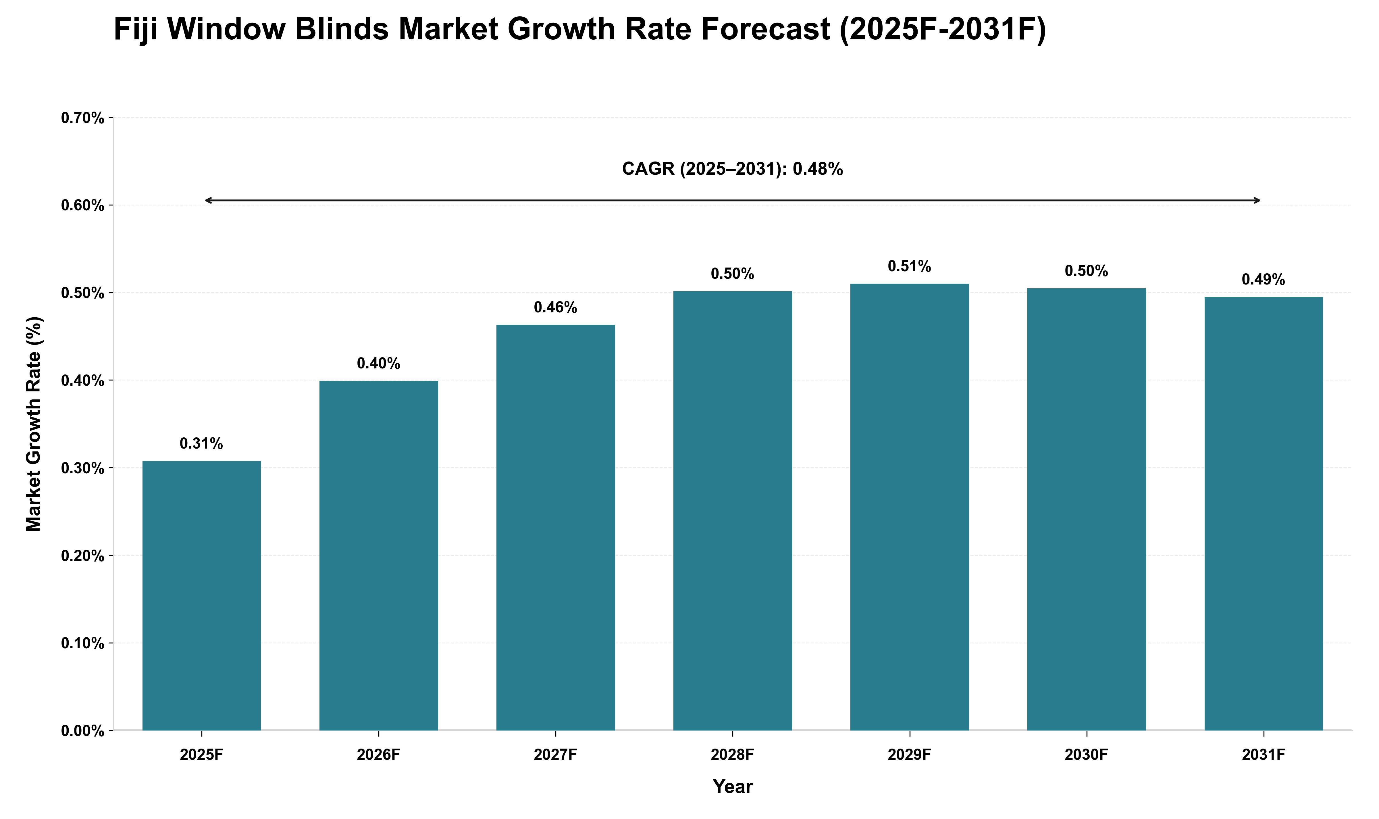 Fiji Window Blinds Market Growth Rate Analysis (2025 - 2031)