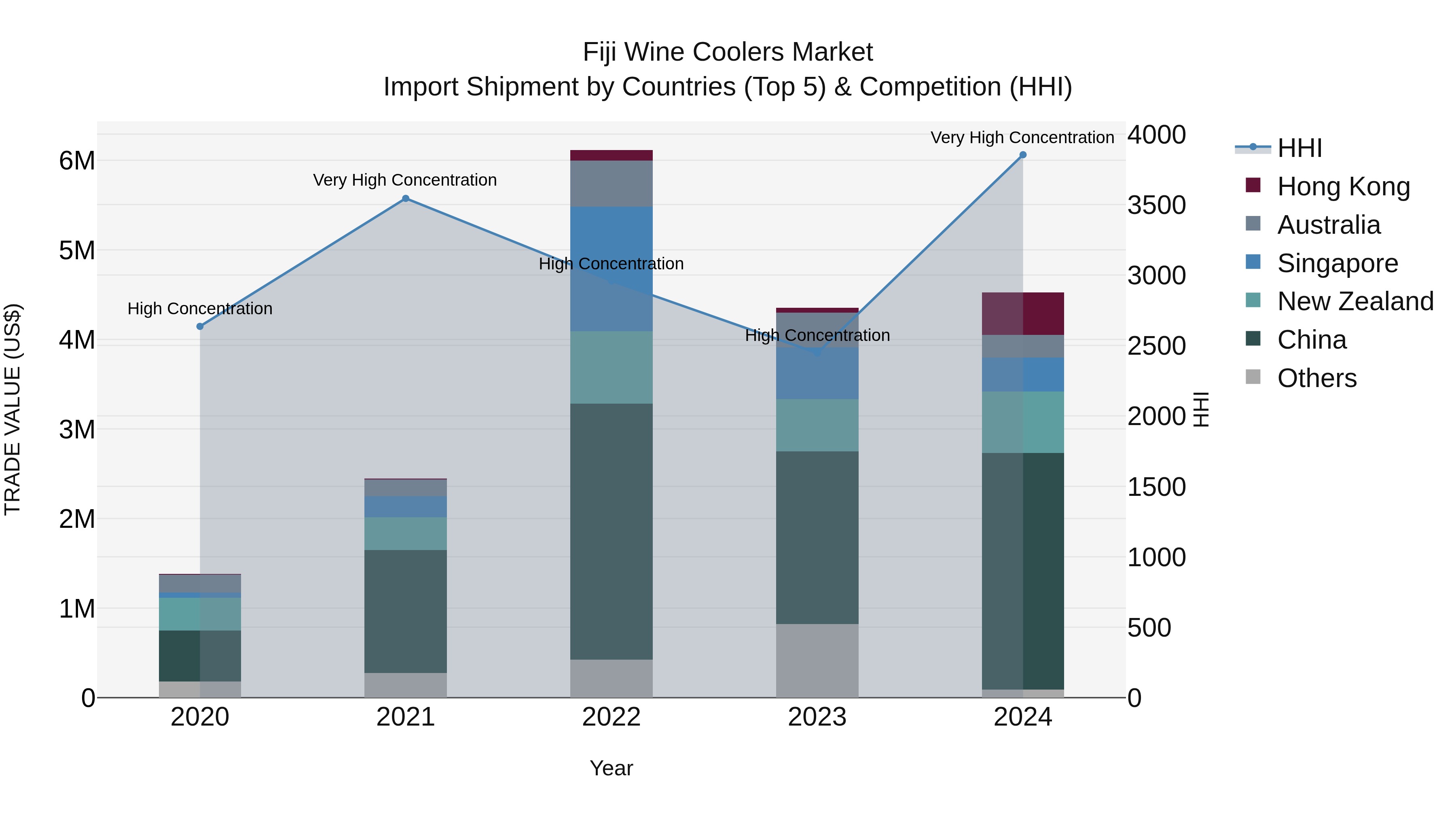 Fiji Wine Coolers Market Top 5 Importing Countries and Market Competition (HHI) Analysis