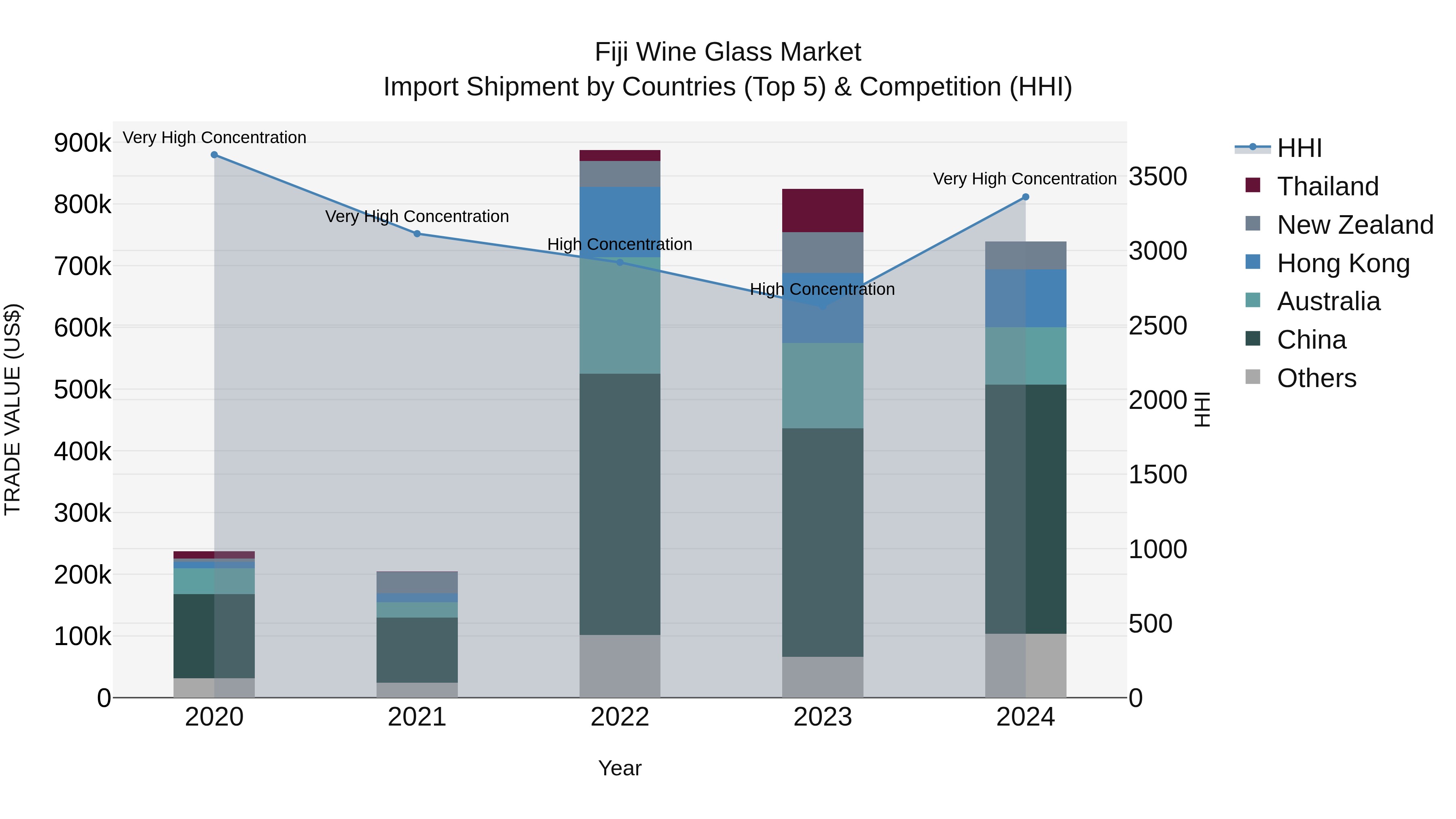 Fiji Wine Glass Market Top 5 Importing Countries and Market Competition (HHI) Analysis