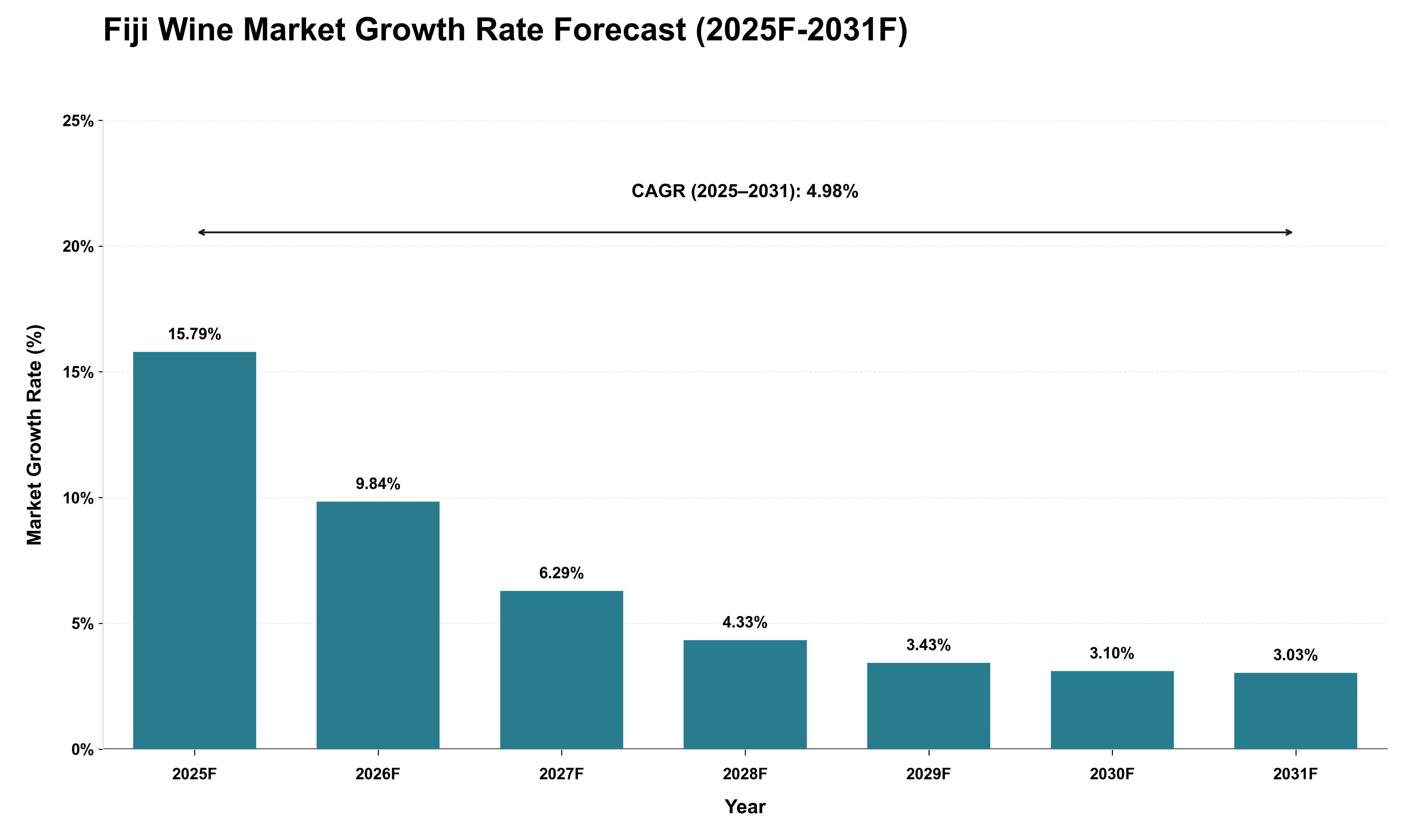Fiji Wine Market Growth Rate Analysis (2025 - 2031)