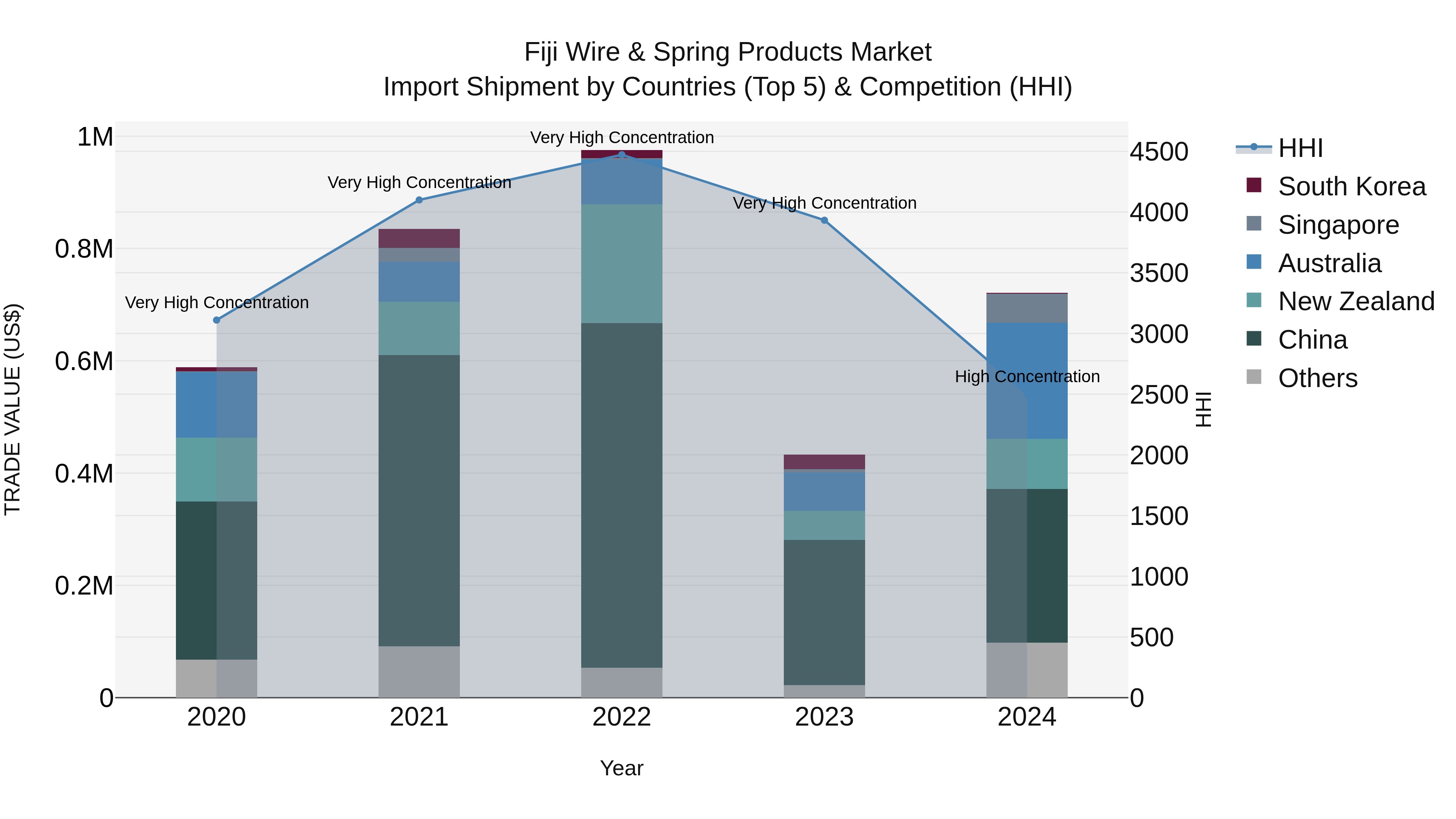 Fiji Wire & Spring Products Market Top 5 Importing Countries and Market Competition (HHI) Analysis